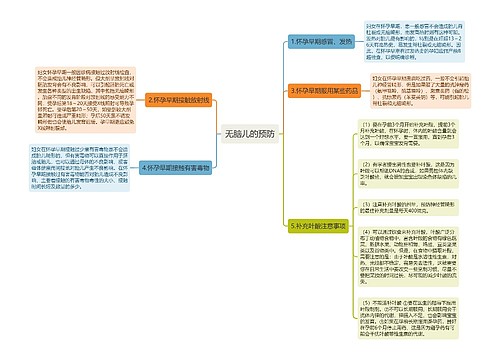 无脑儿的预防