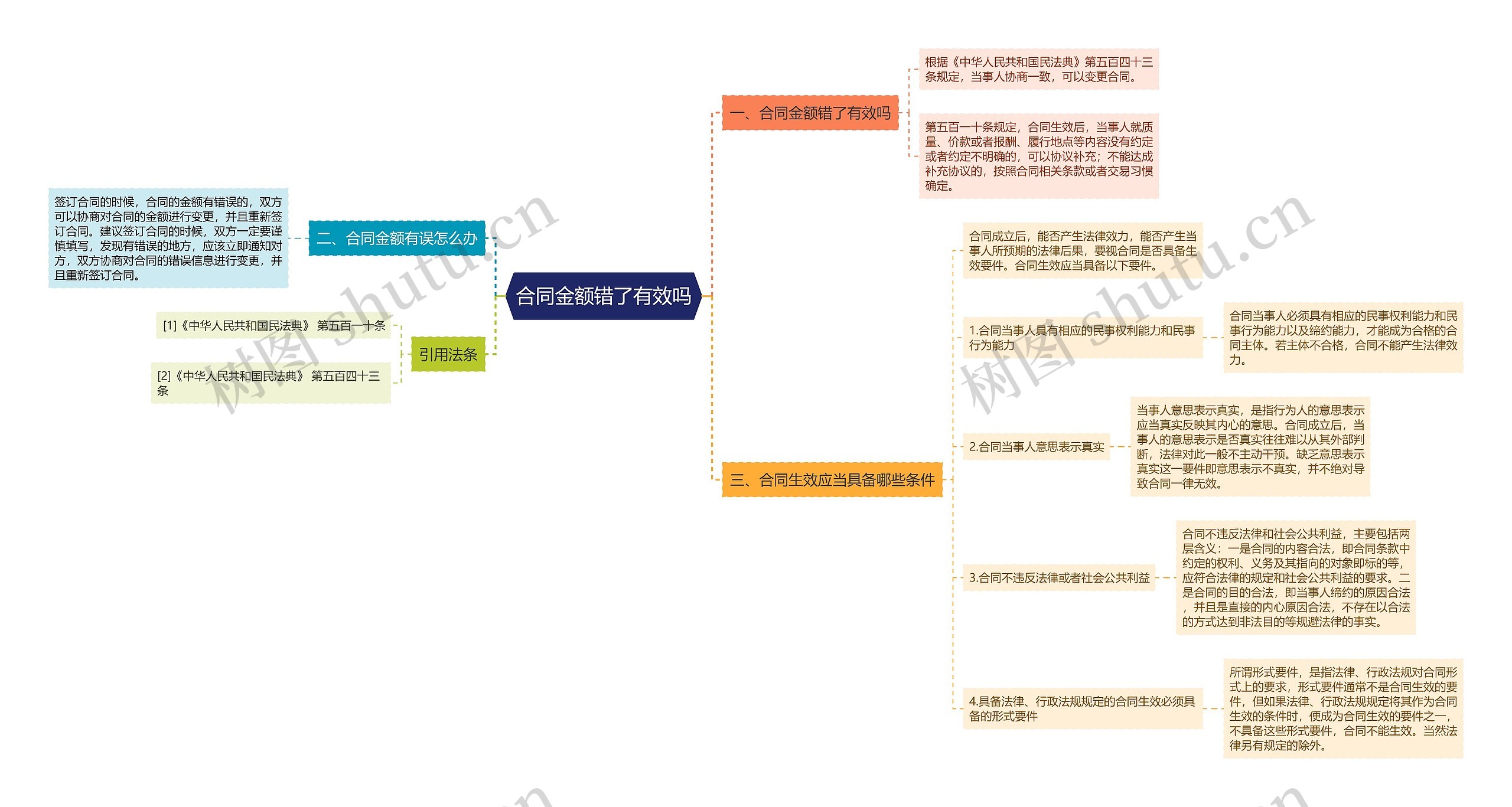 合同金额错了有效吗