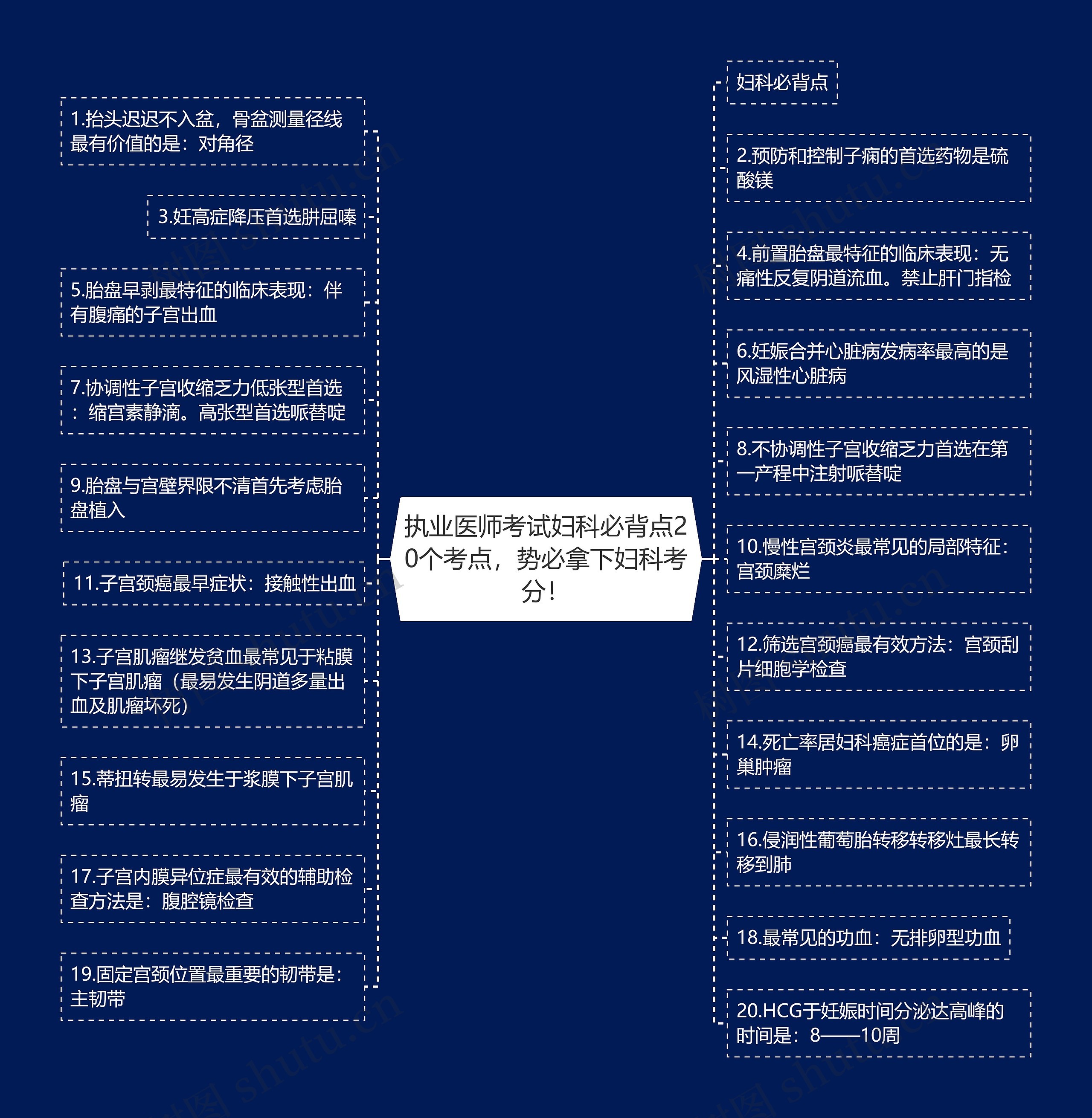 执业医师考试妇科必背点20个考点，势必拿下妇科考分！思维导图