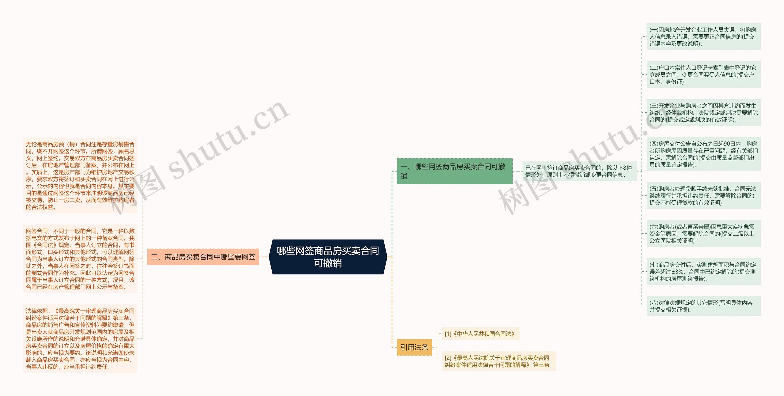 哪些网签商品房买卖合同可撤销思维导图