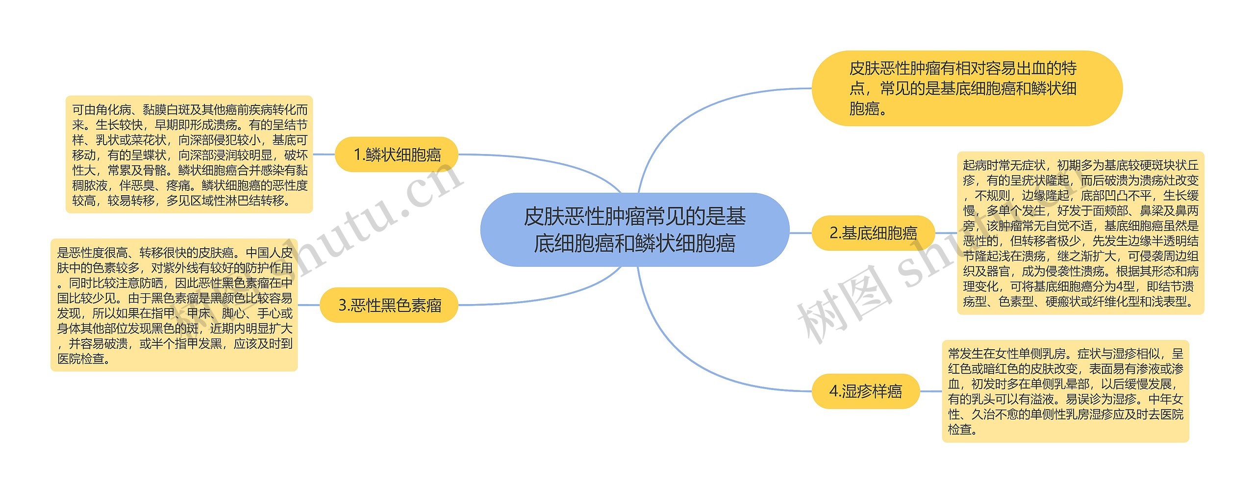 皮肤恶性肿瘤常见的是基底细胞癌和鳞状细胞癌