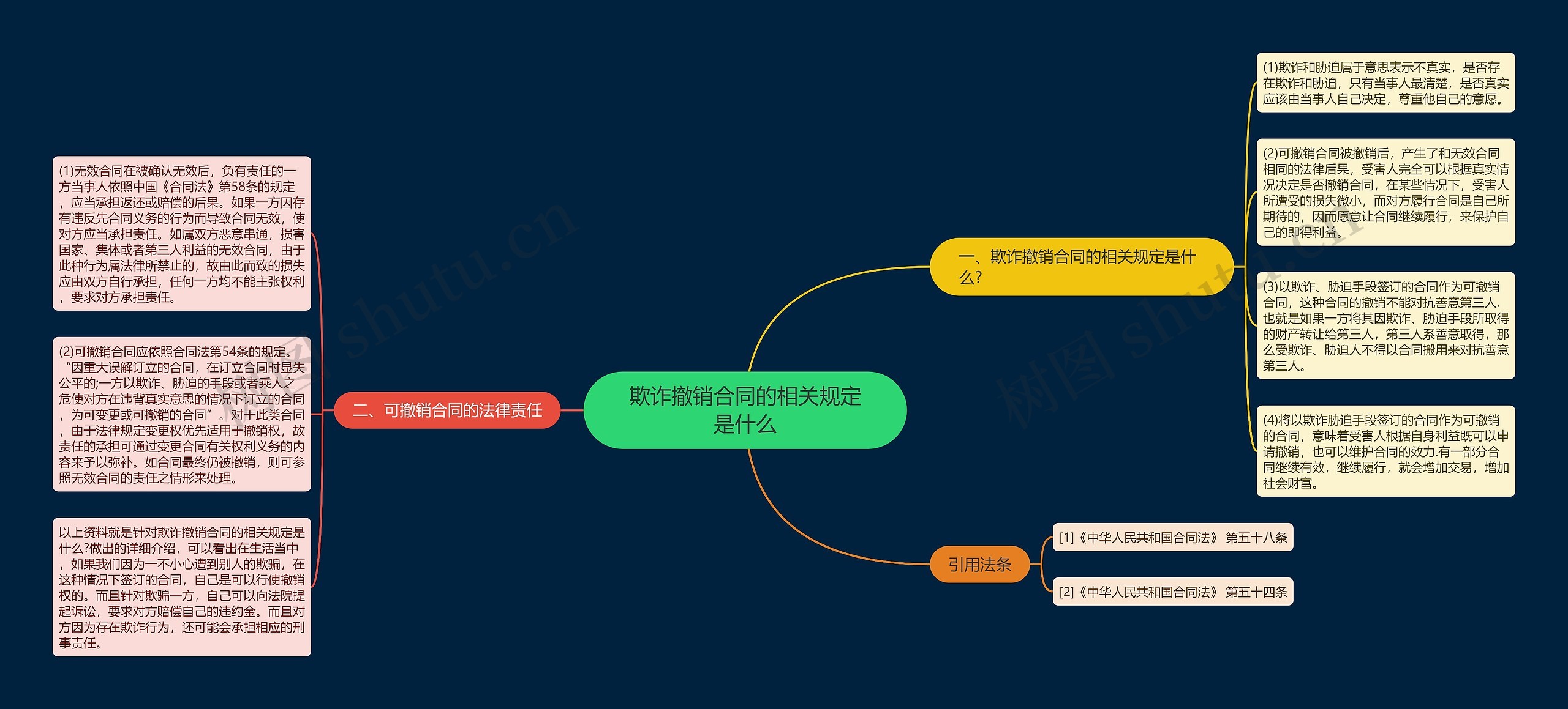 欺诈撤销合同的相关规定是什么思维导图