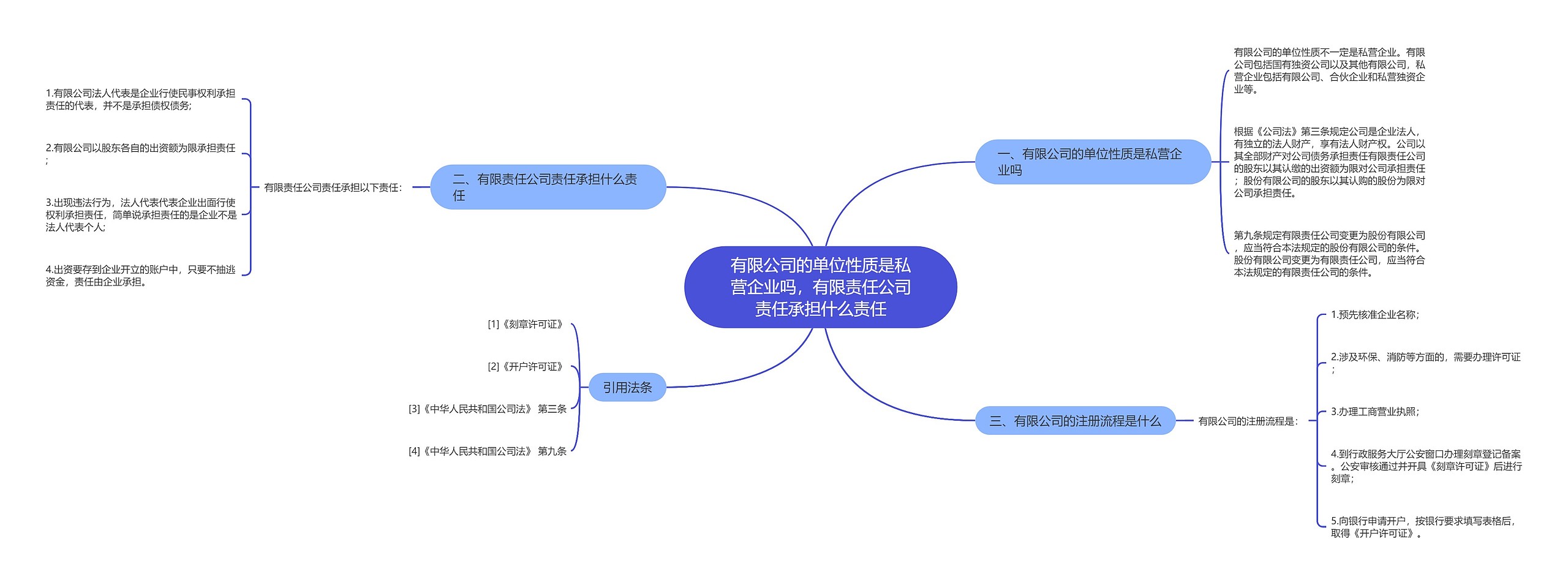 有限公司的单位性质是私营企业吗，有限责任公司责任承担什么责任思维导图