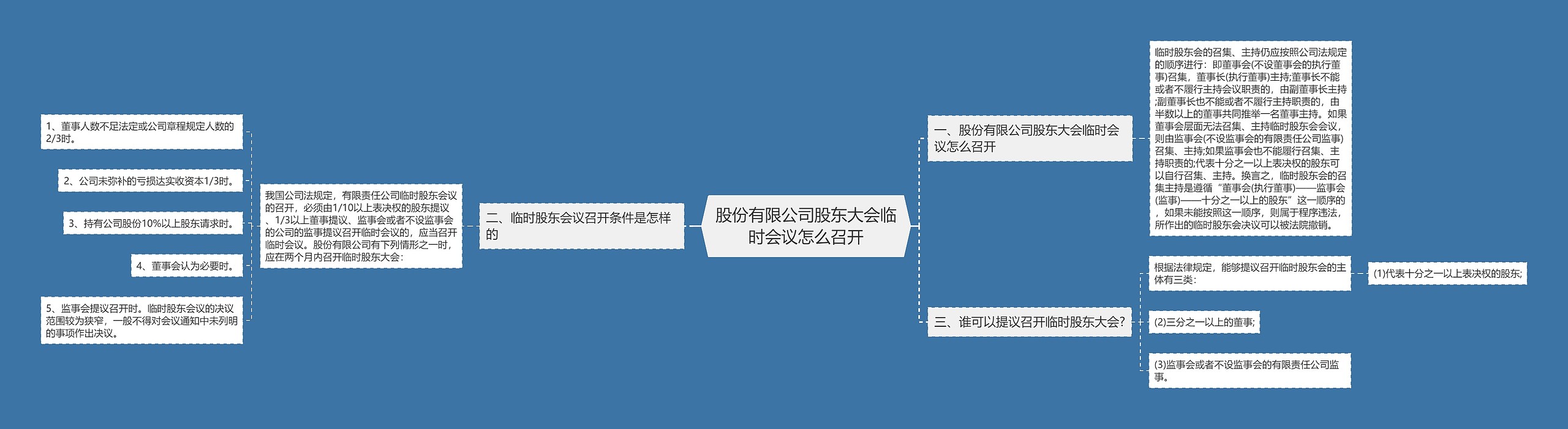 股份有限公司股东大会临时会议怎么召开