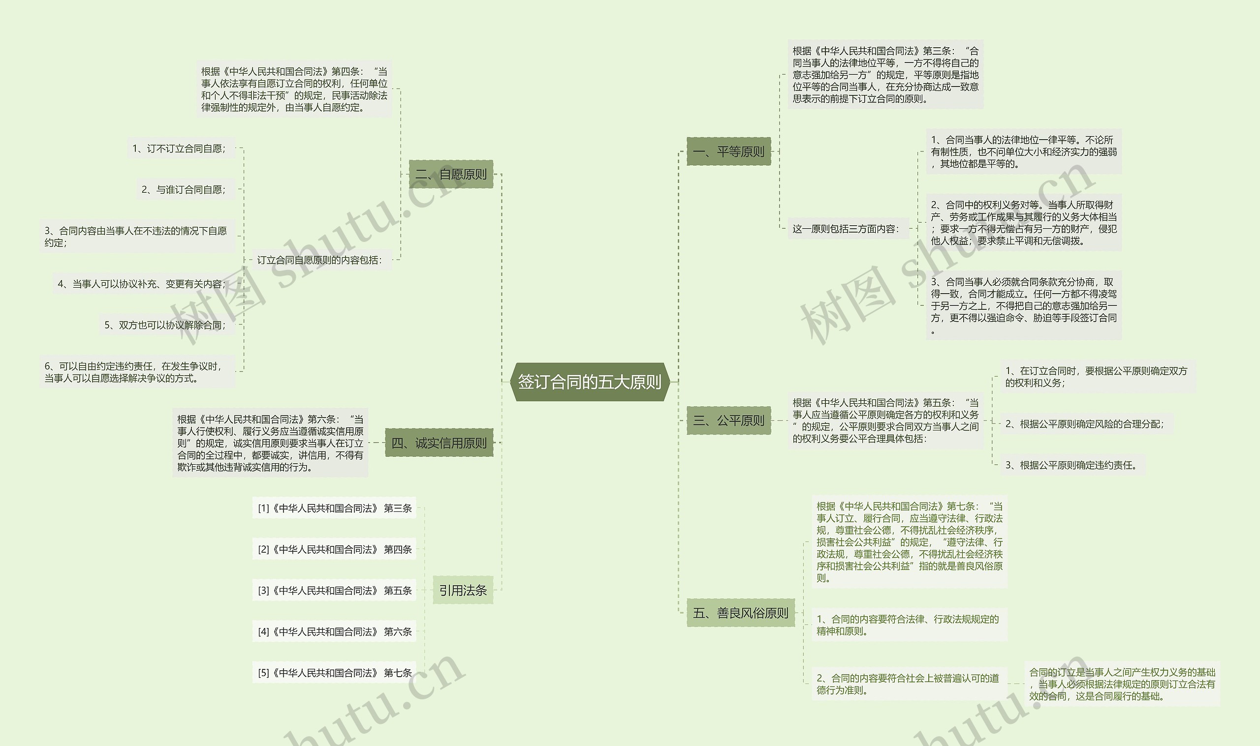 签订合同的五大原则思维导图