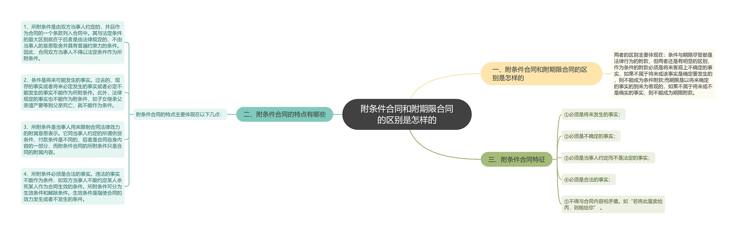 附条件合同和附期限合同的区别是怎样的思维导图