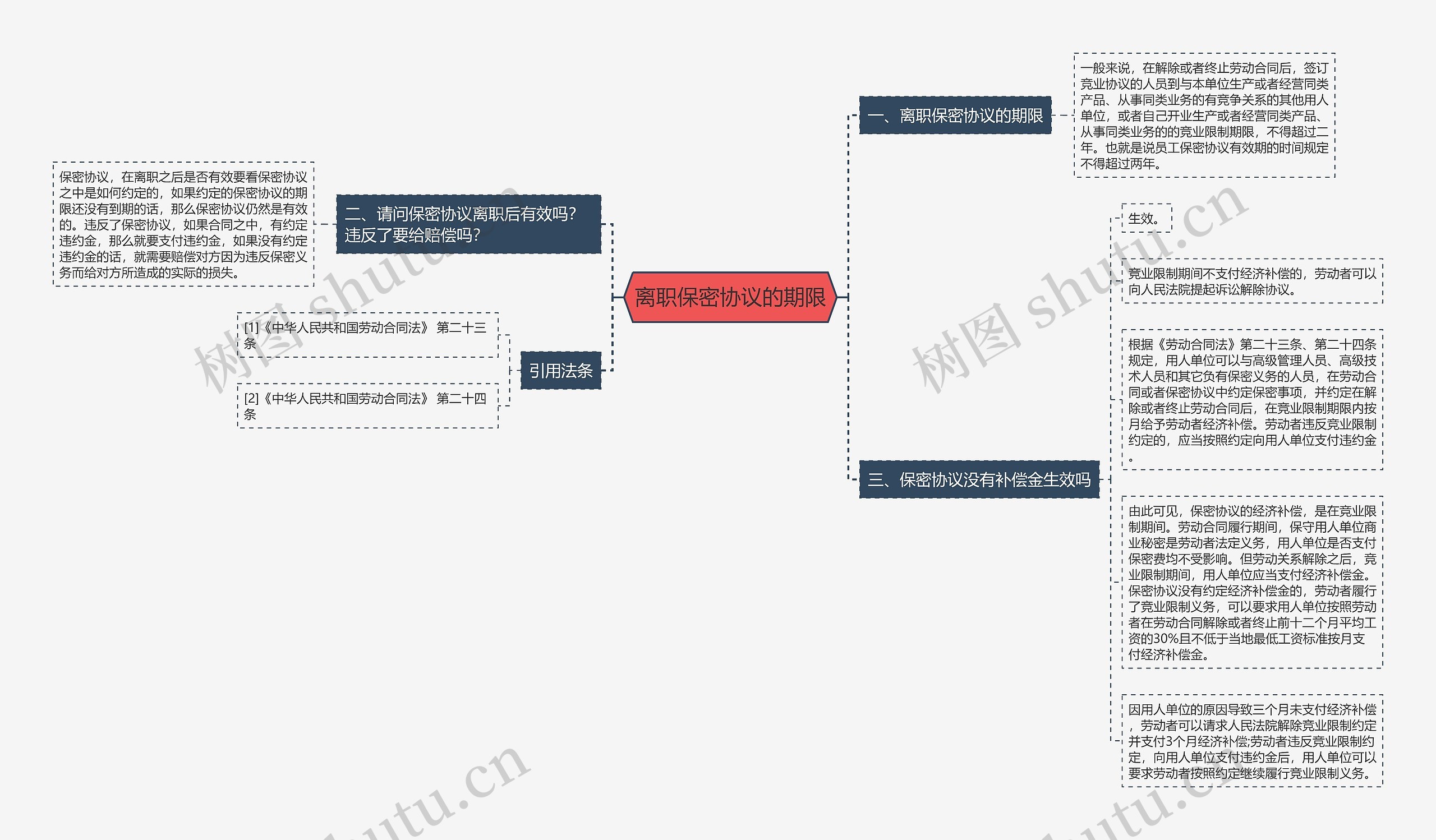 离职保密协议的期限思维导图