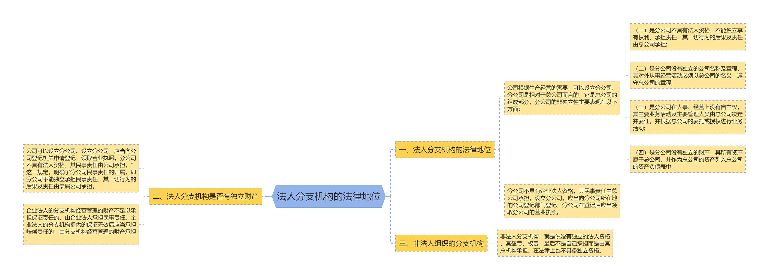 法人分支机构的法律地位思维导图
