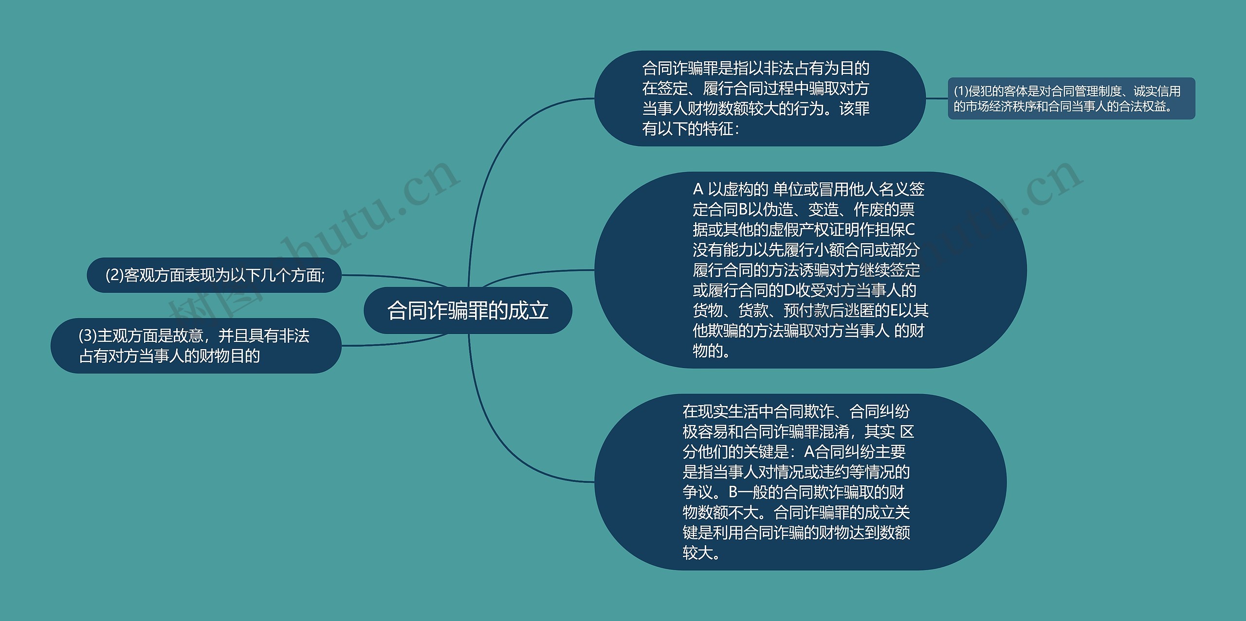 合同诈骗罪的成立思维导图