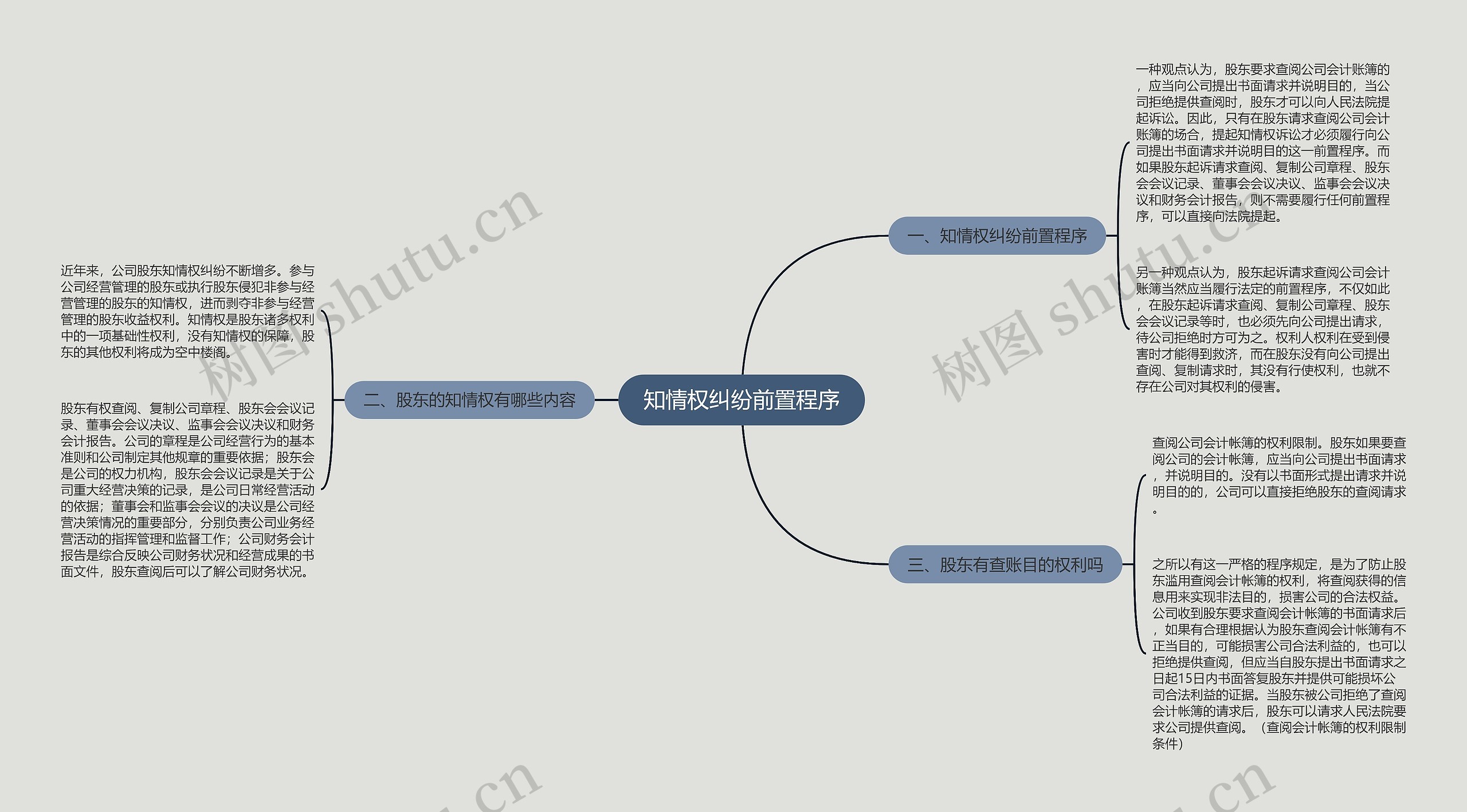 知情权纠纷前置程序思维导图