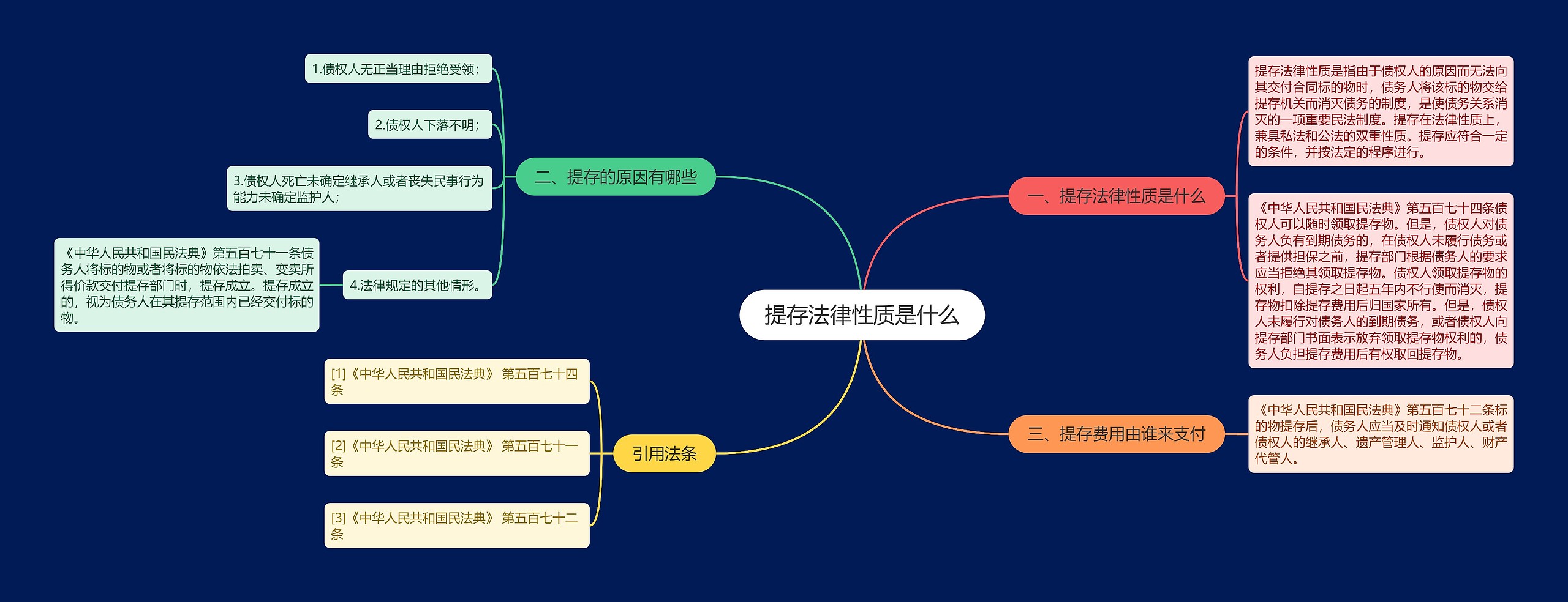 提存法律性质是什么思维导图