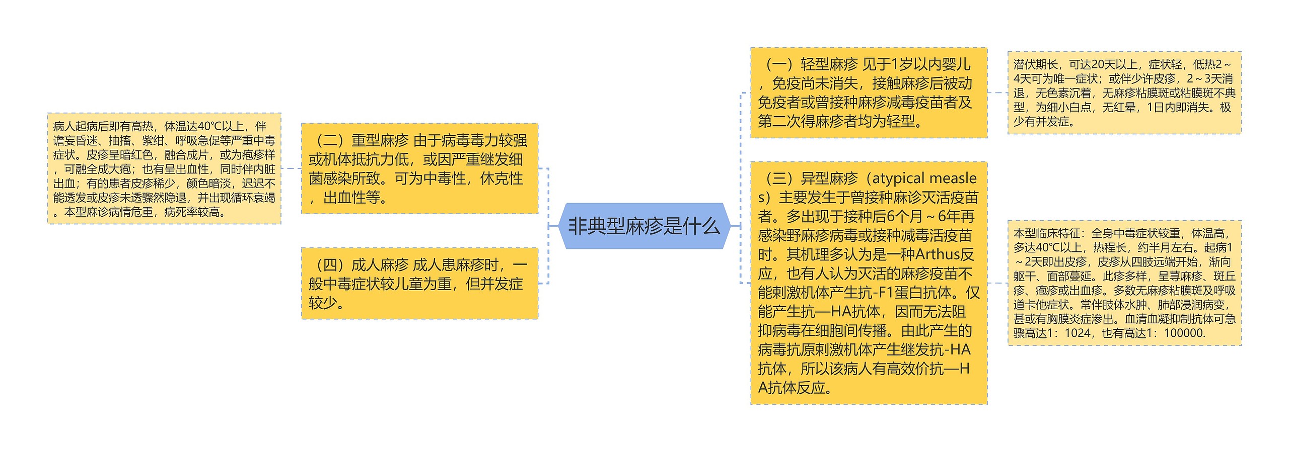 非典型麻疹是什么