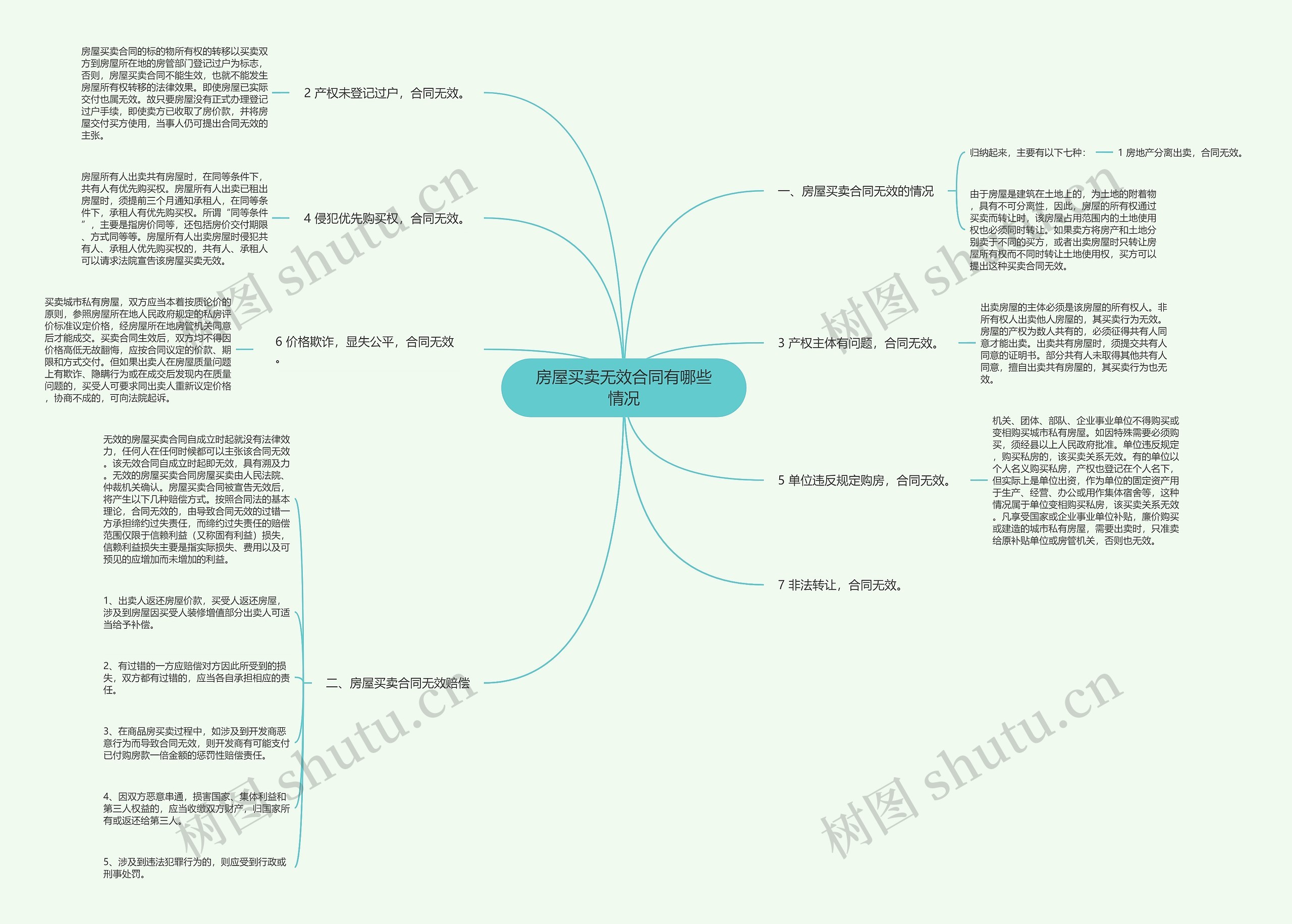房屋买卖无效合同有哪些情况思维导图