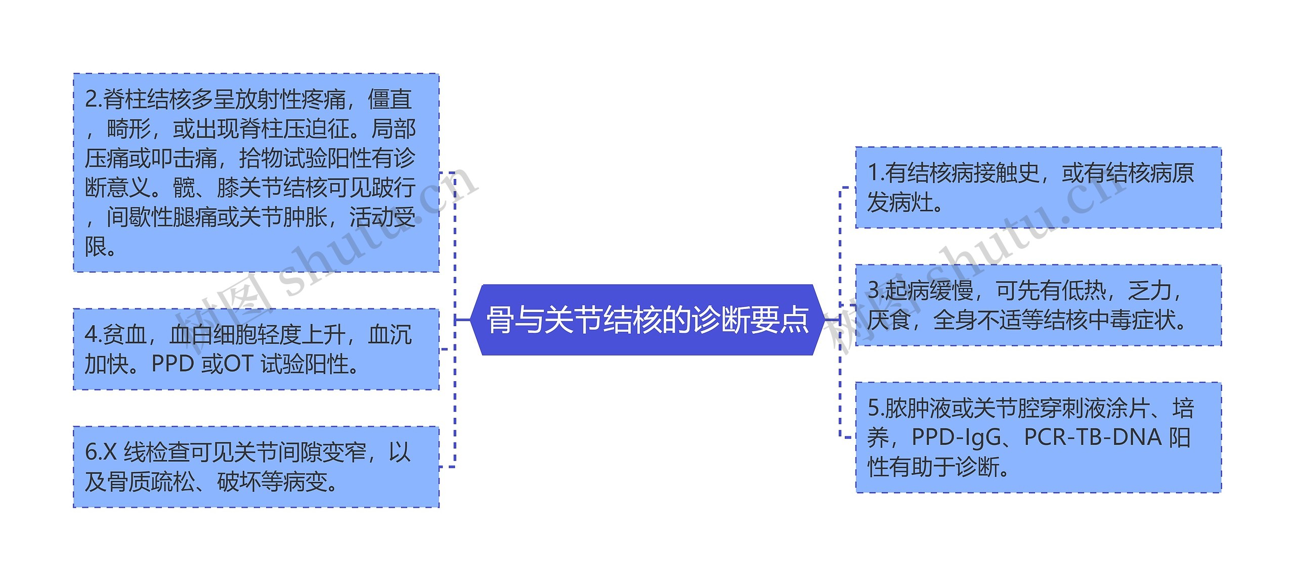 骨与关节结核的诊断要点思维导图