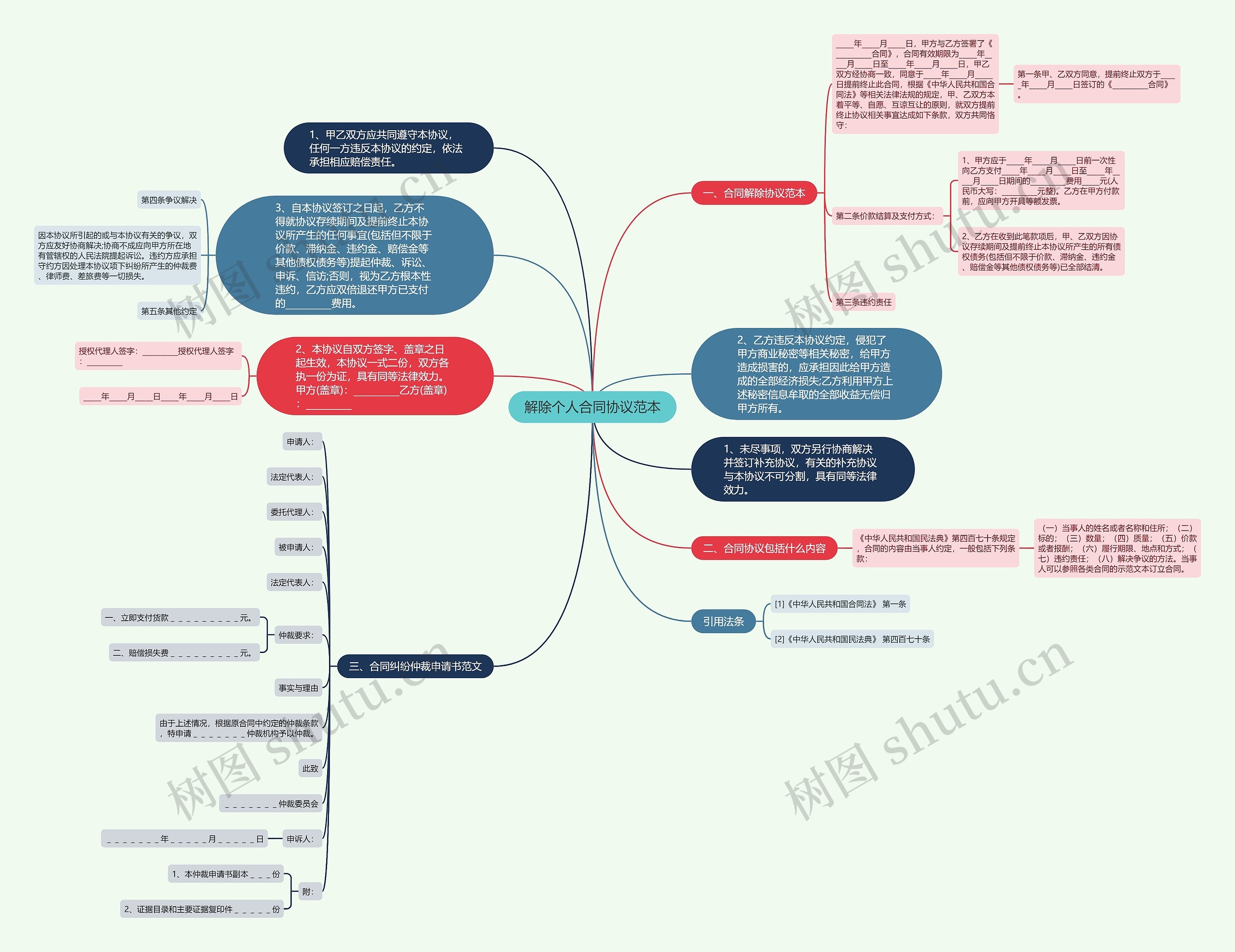 解除个人合同协议范本思维导图