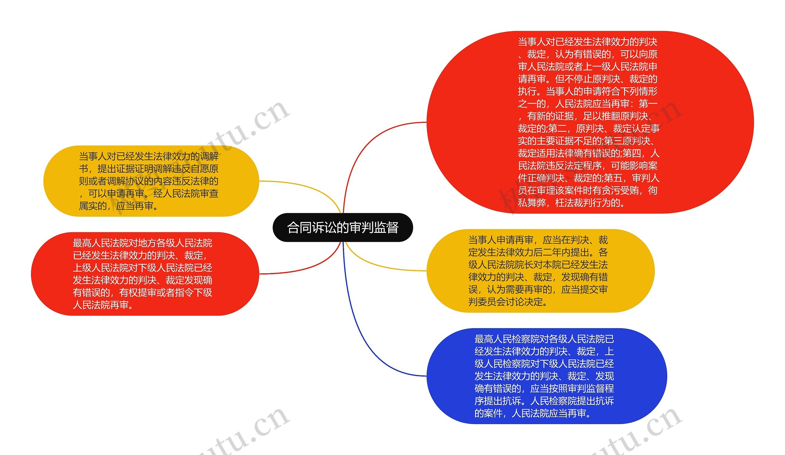 合同诉讼的审判监督思维导图