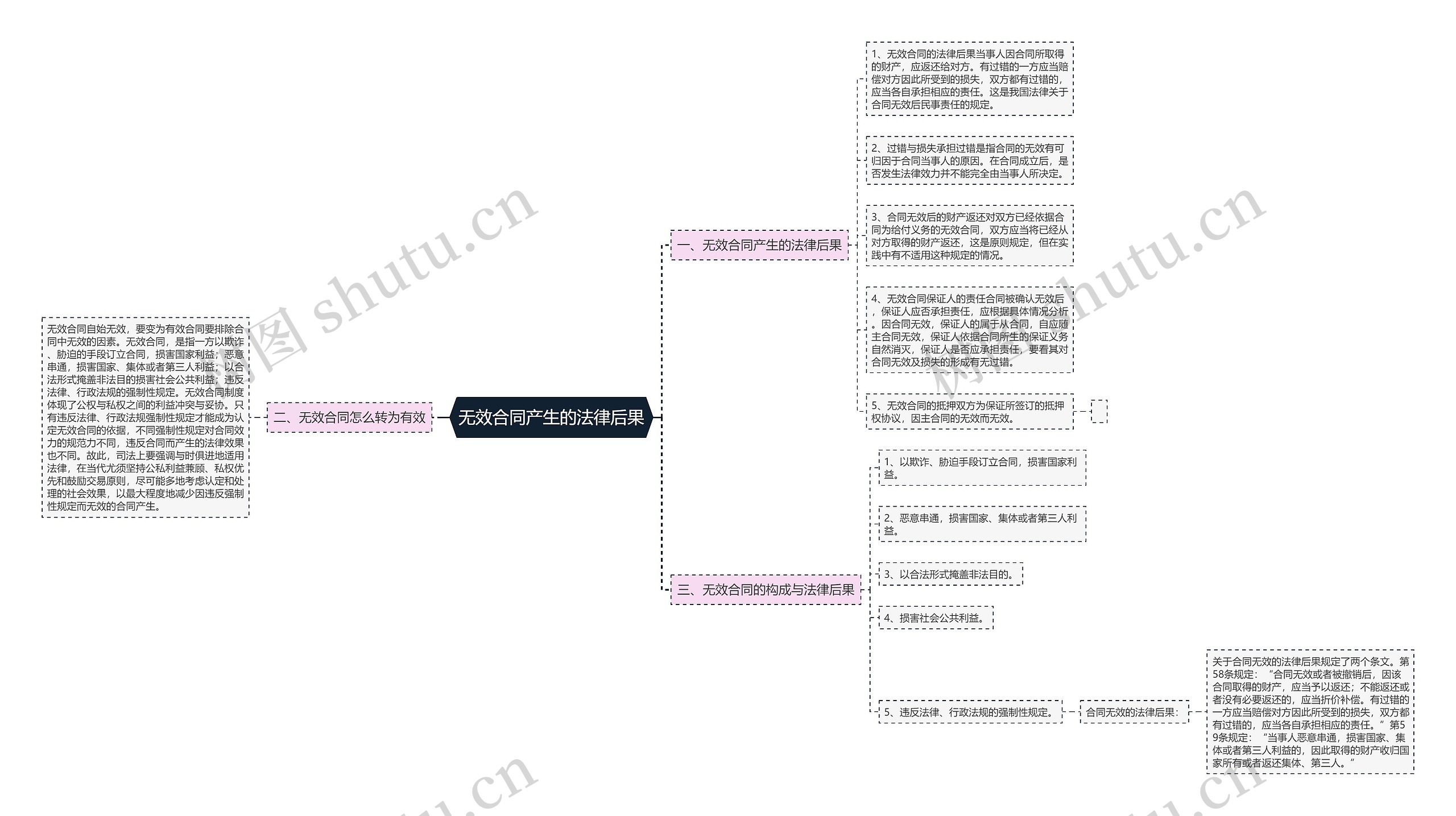 无效合同产生的法律后果思维导图