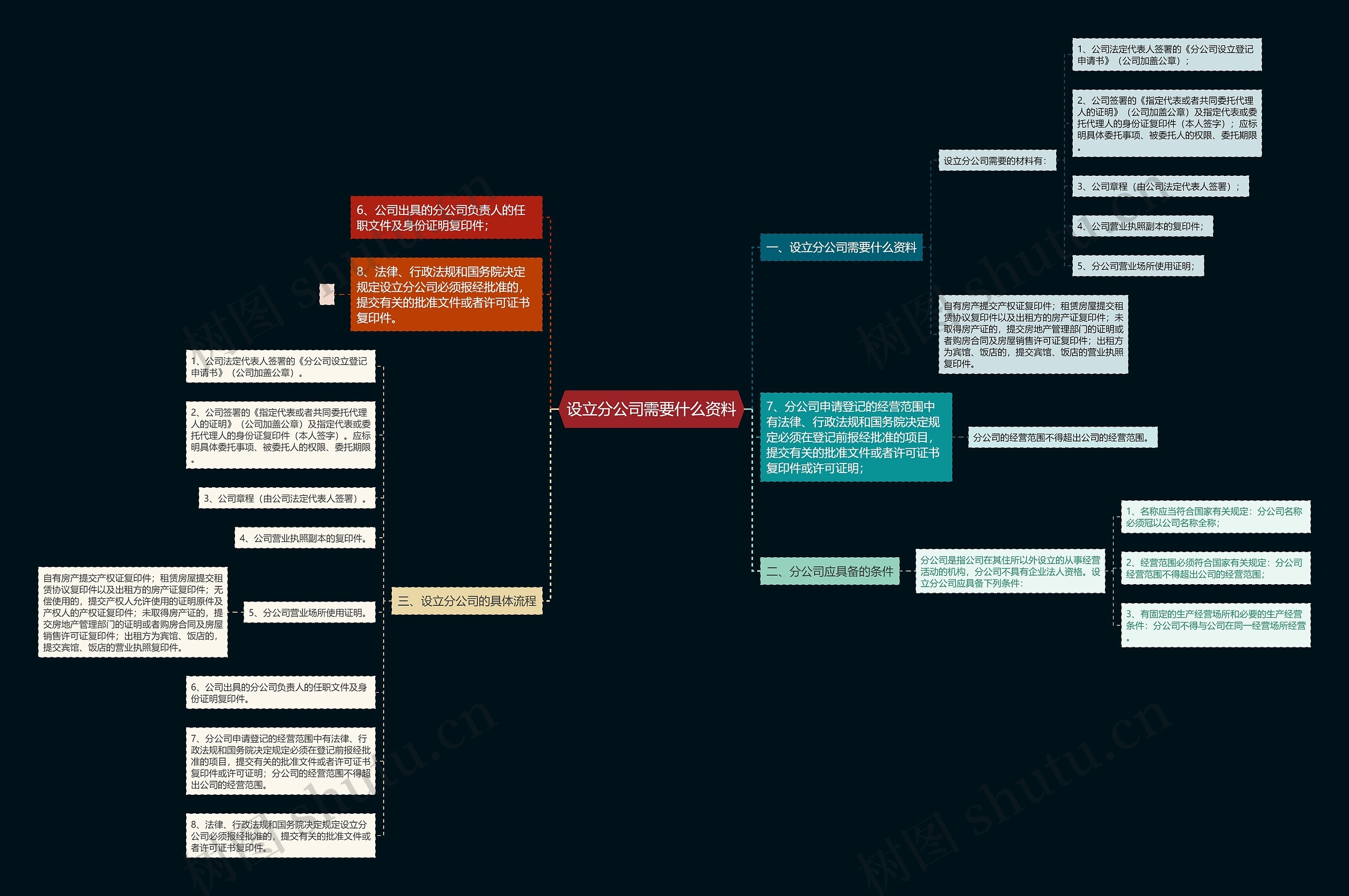 设立分公司需要什么资料思维导图