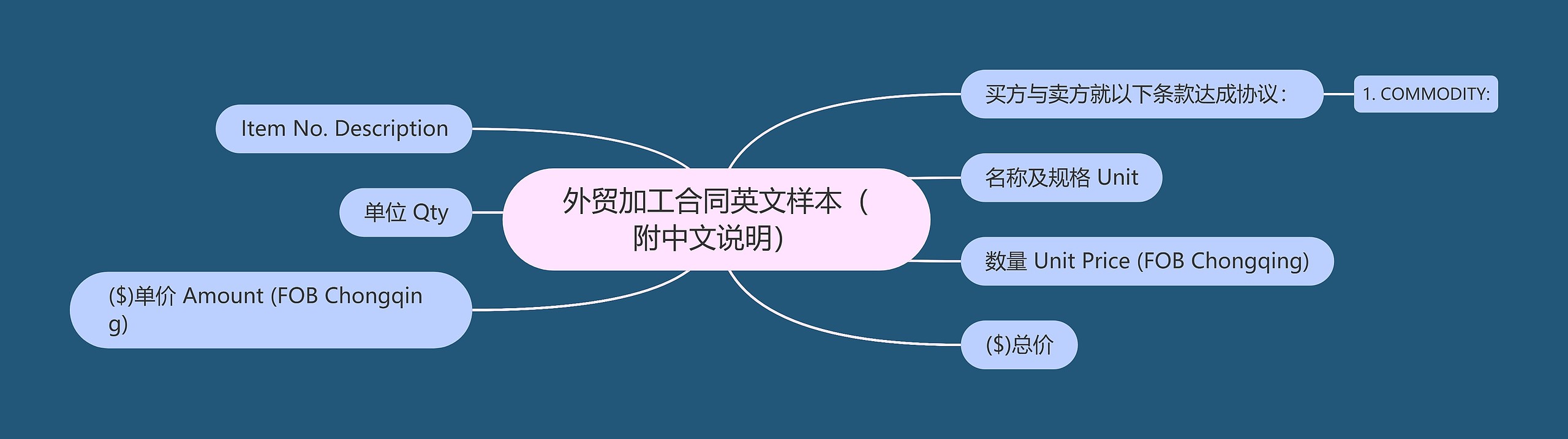 外贸加工合同英文样本（附中文说明）思维导图