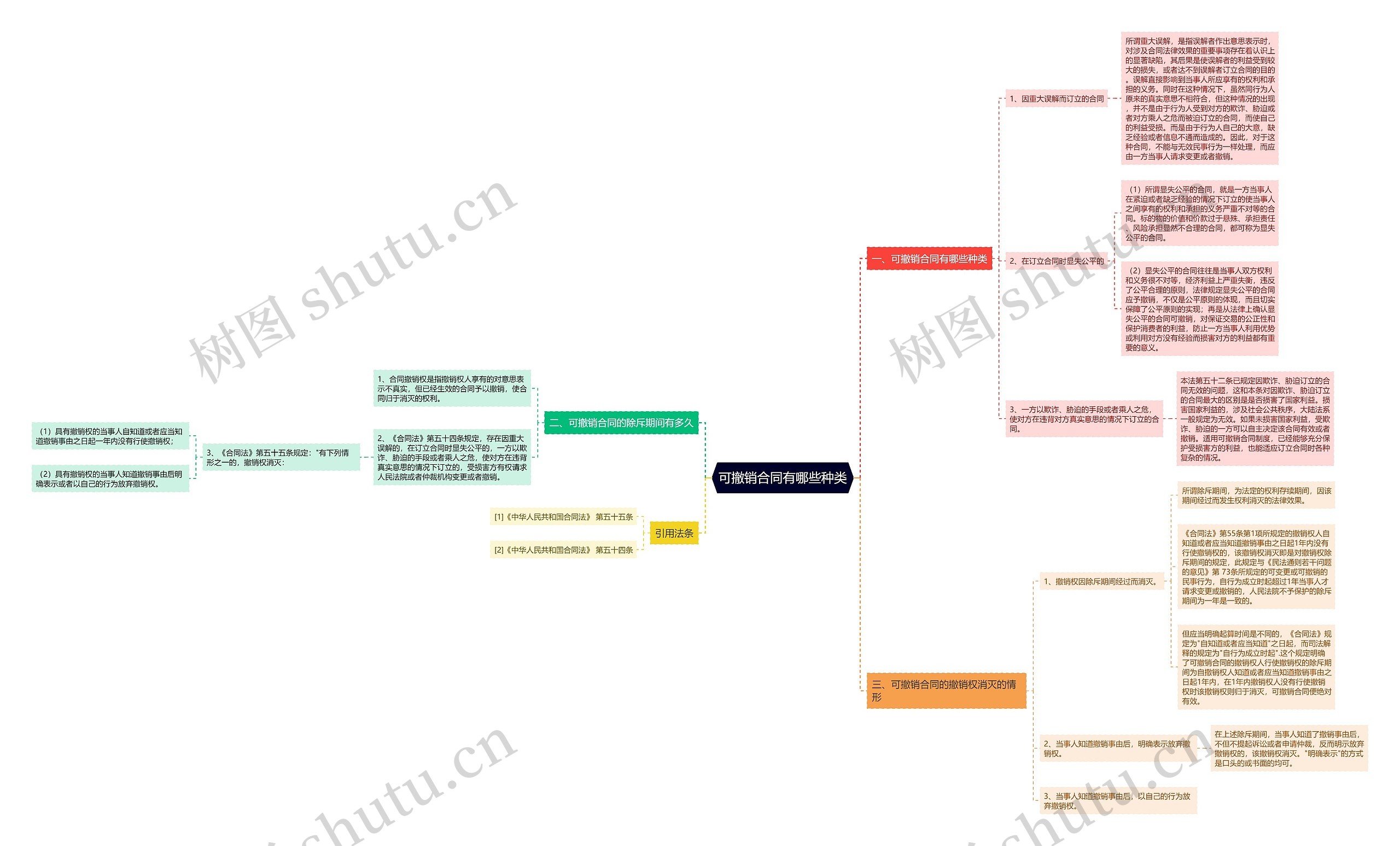 可撤销合同有哪些种类思维导图