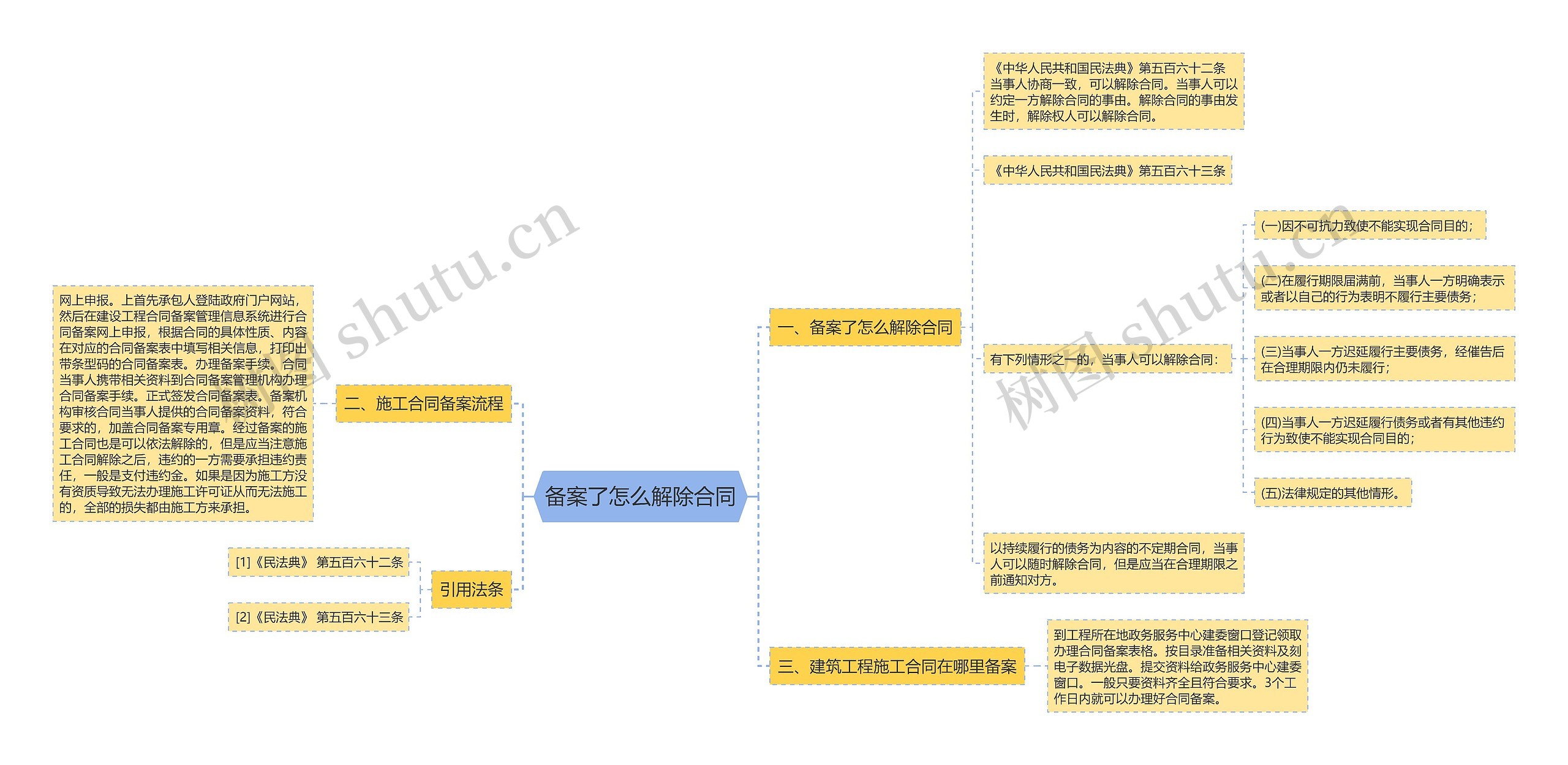 备案了怎么解除合同