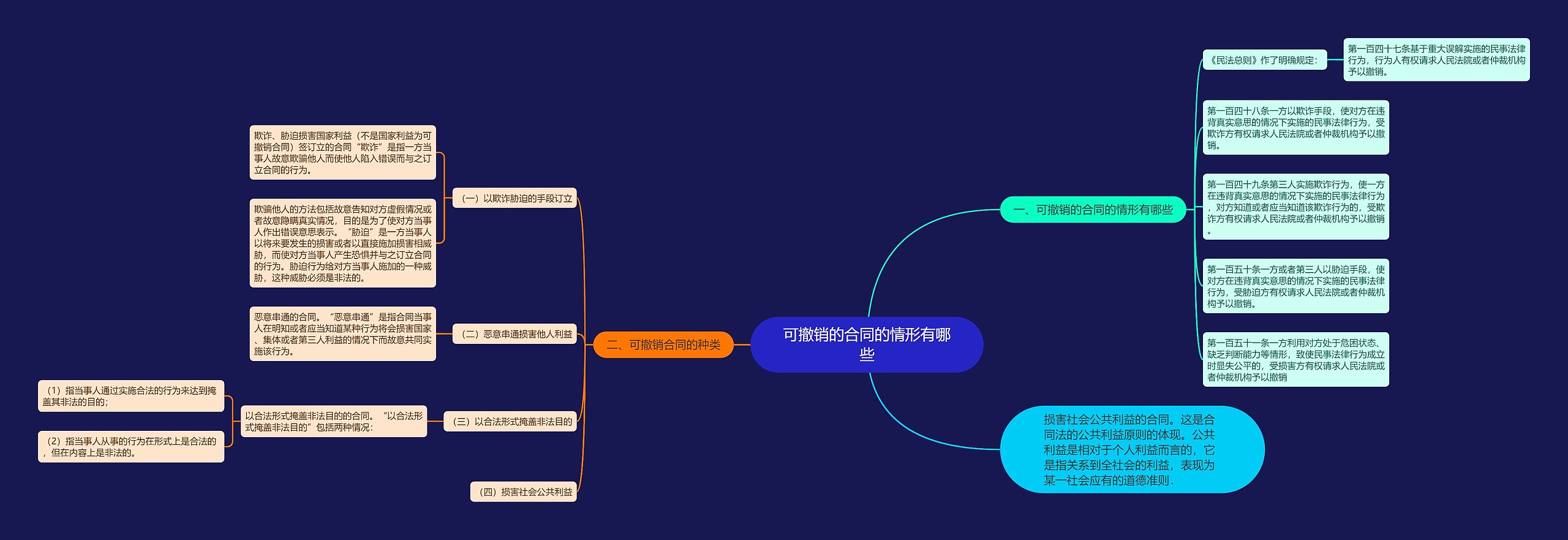 可撤销的合同的情形有哪些思维导图