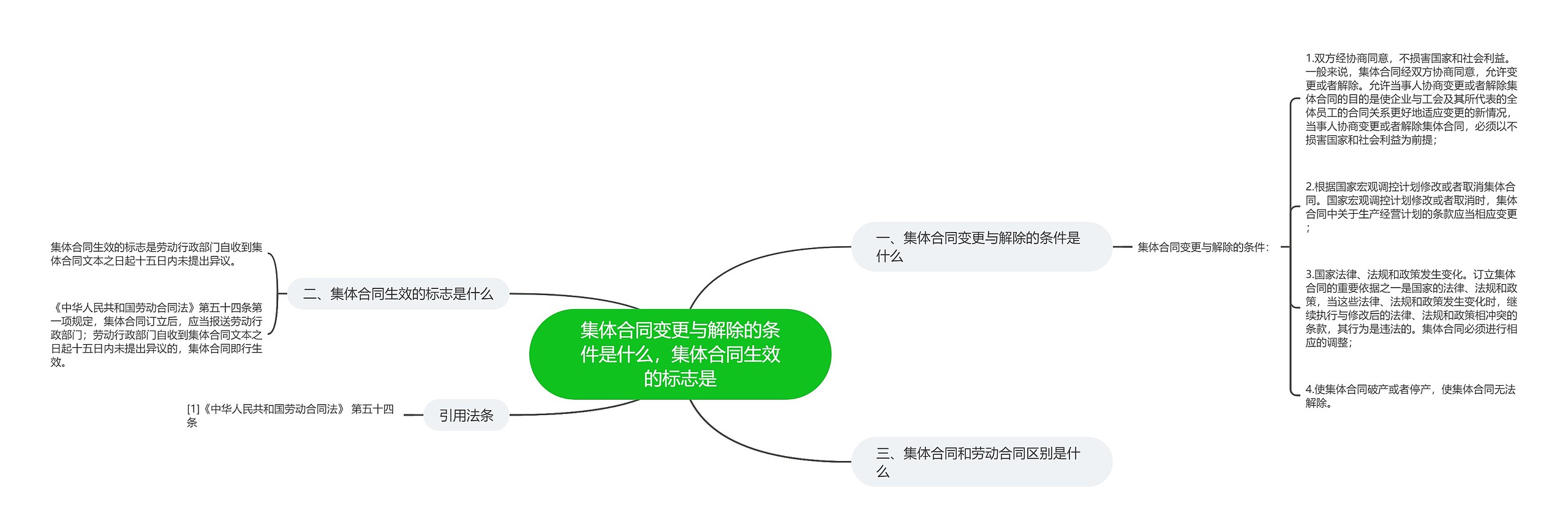 集体合同变更与解除的条件是什么，集体合同生效的标志是思维导图