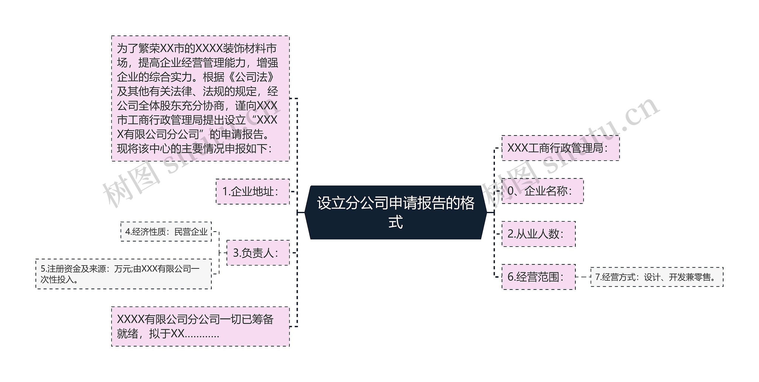 设立分公司申请报告的格式思维导图