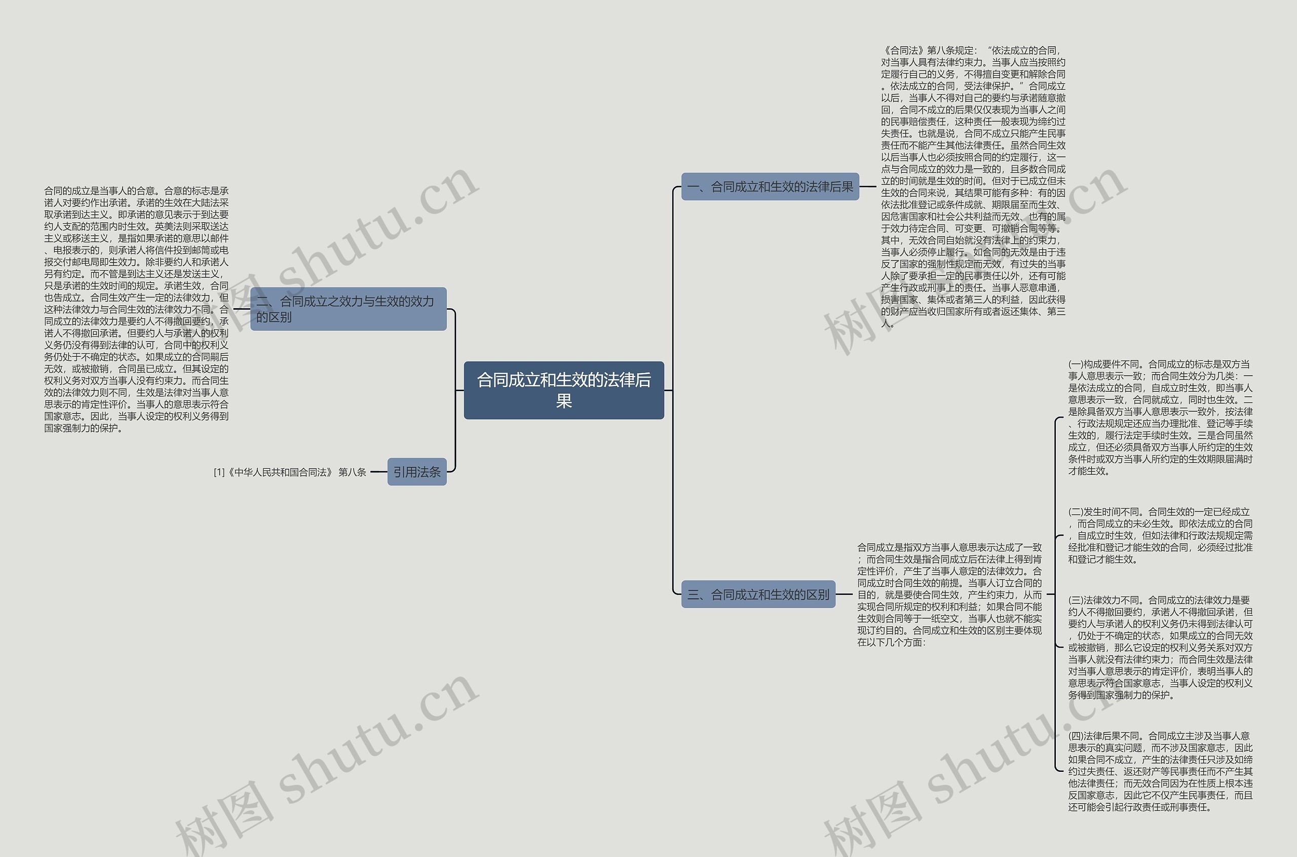 合同成立和生效的法律后果思维导图