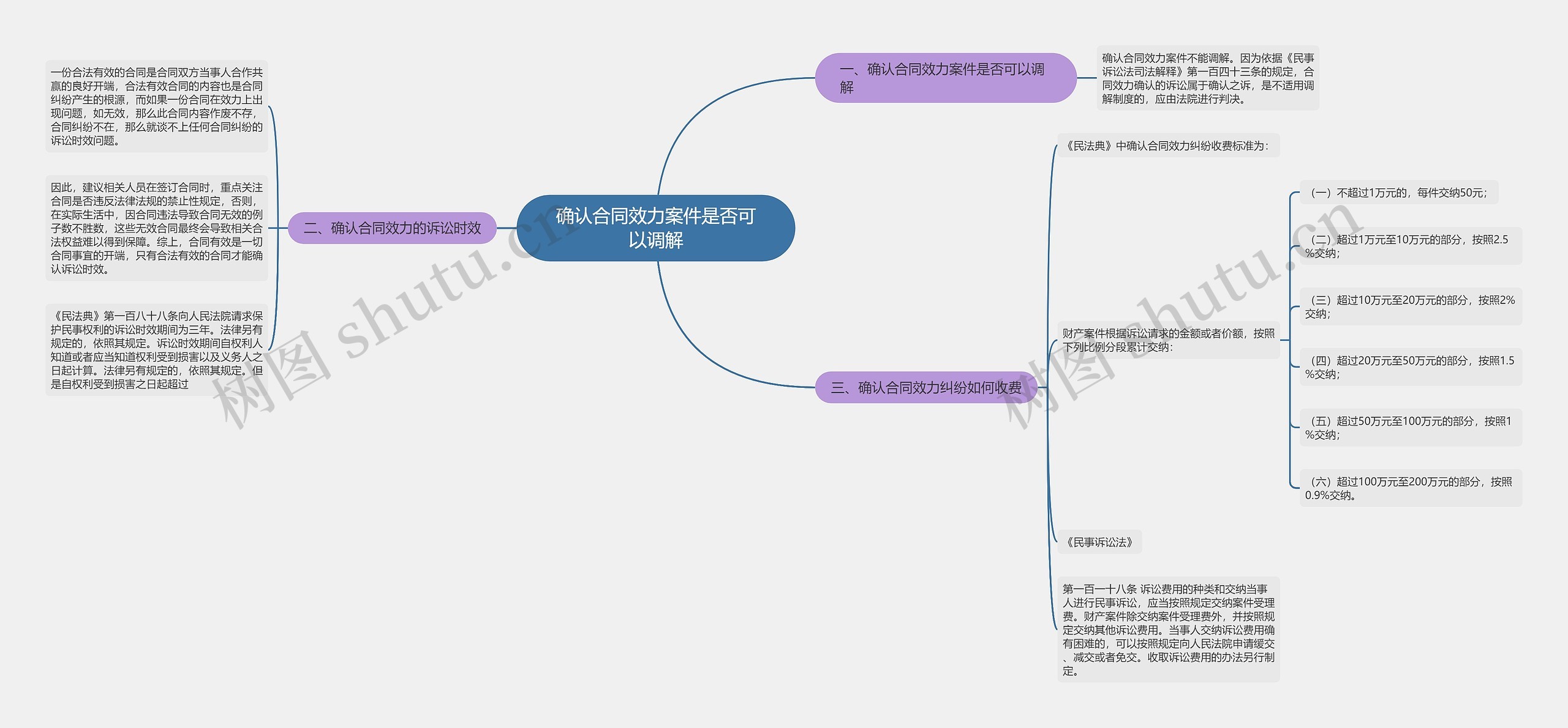 确认合同效力案件是否可以调解思维导图