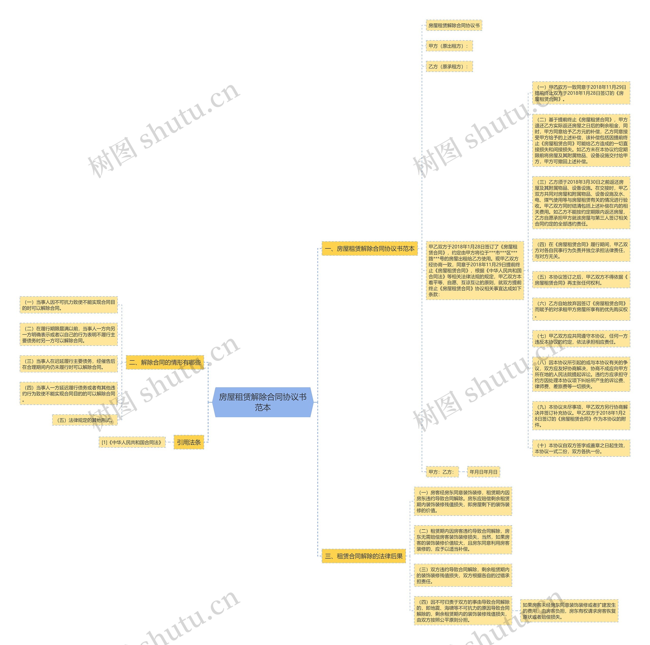 房屋租赁解除合同协议书范本思维导图