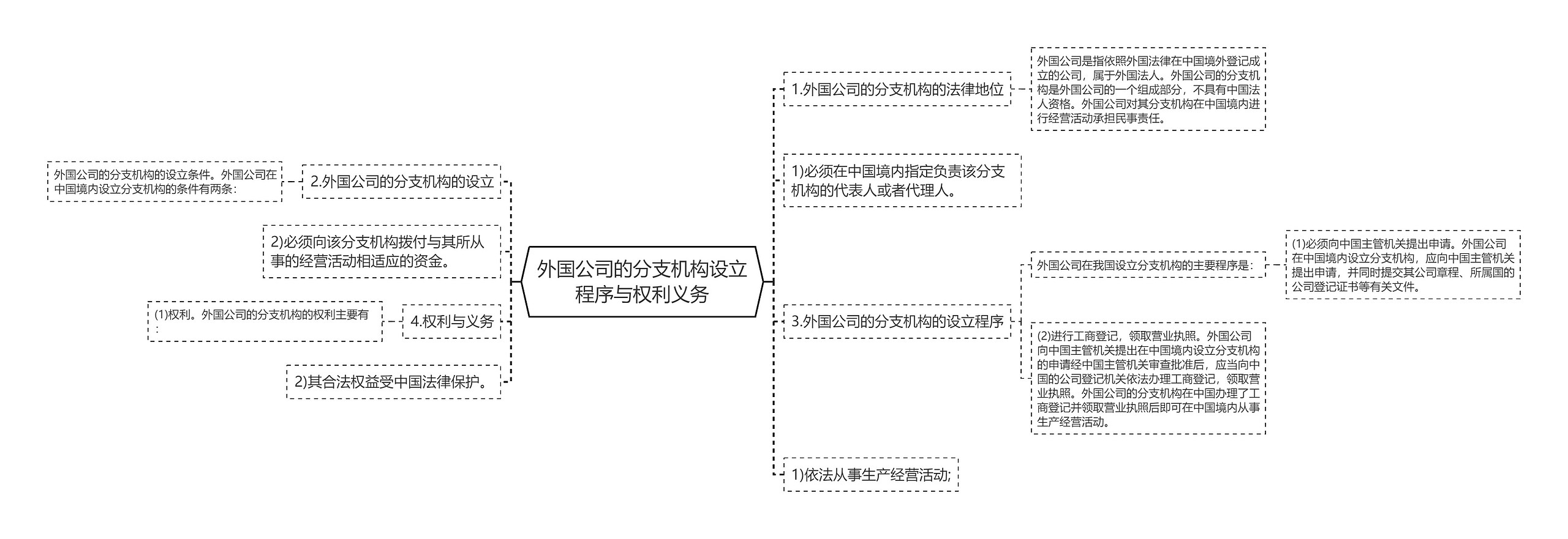 外国公司的分支机构设立程序与权利义务思维导图