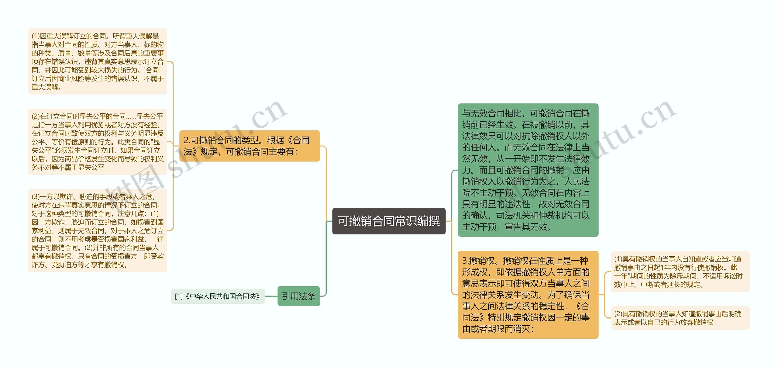 可撤销合同常识编撰思维导图