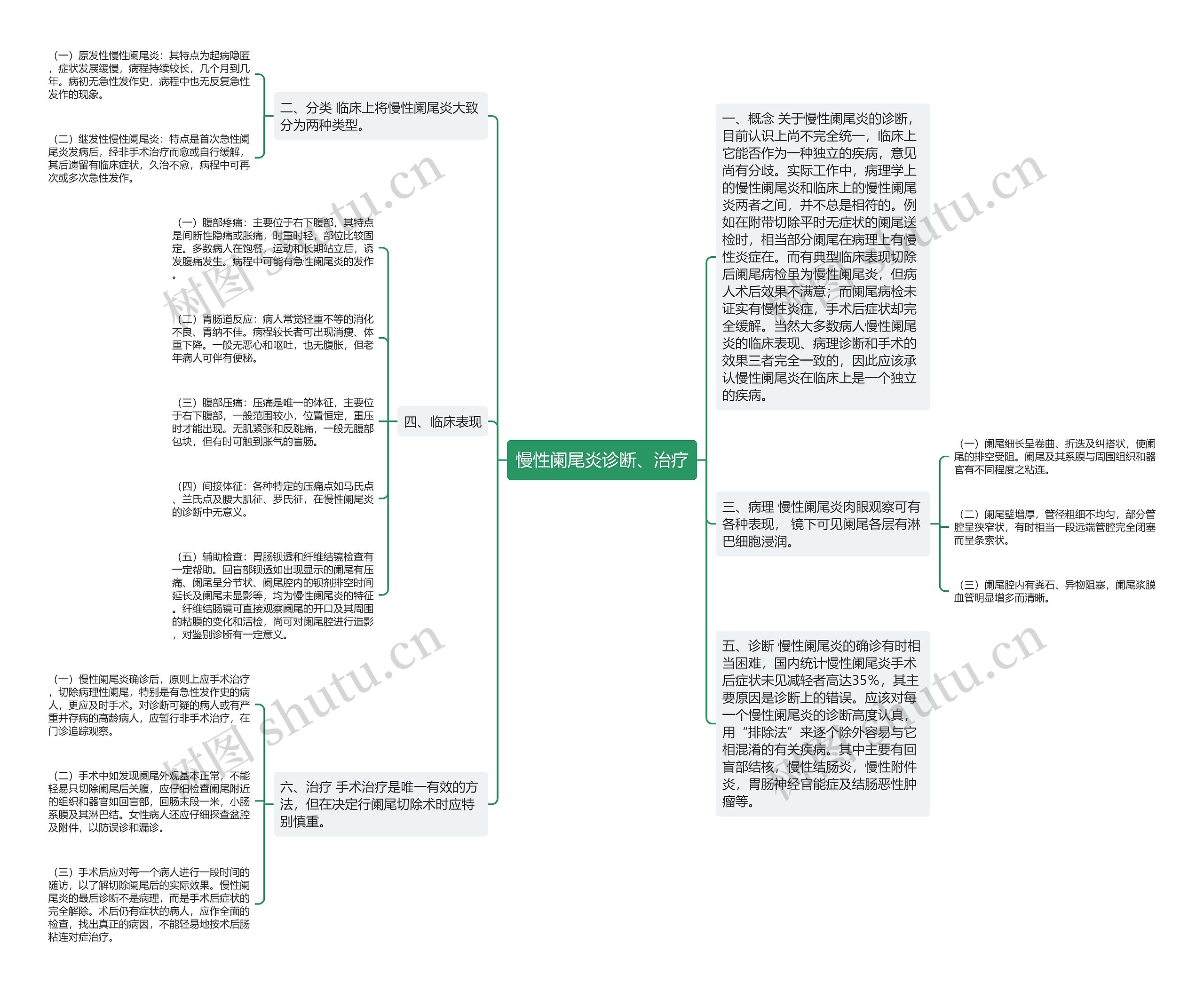 慢性阑尾炎诊断、治疗