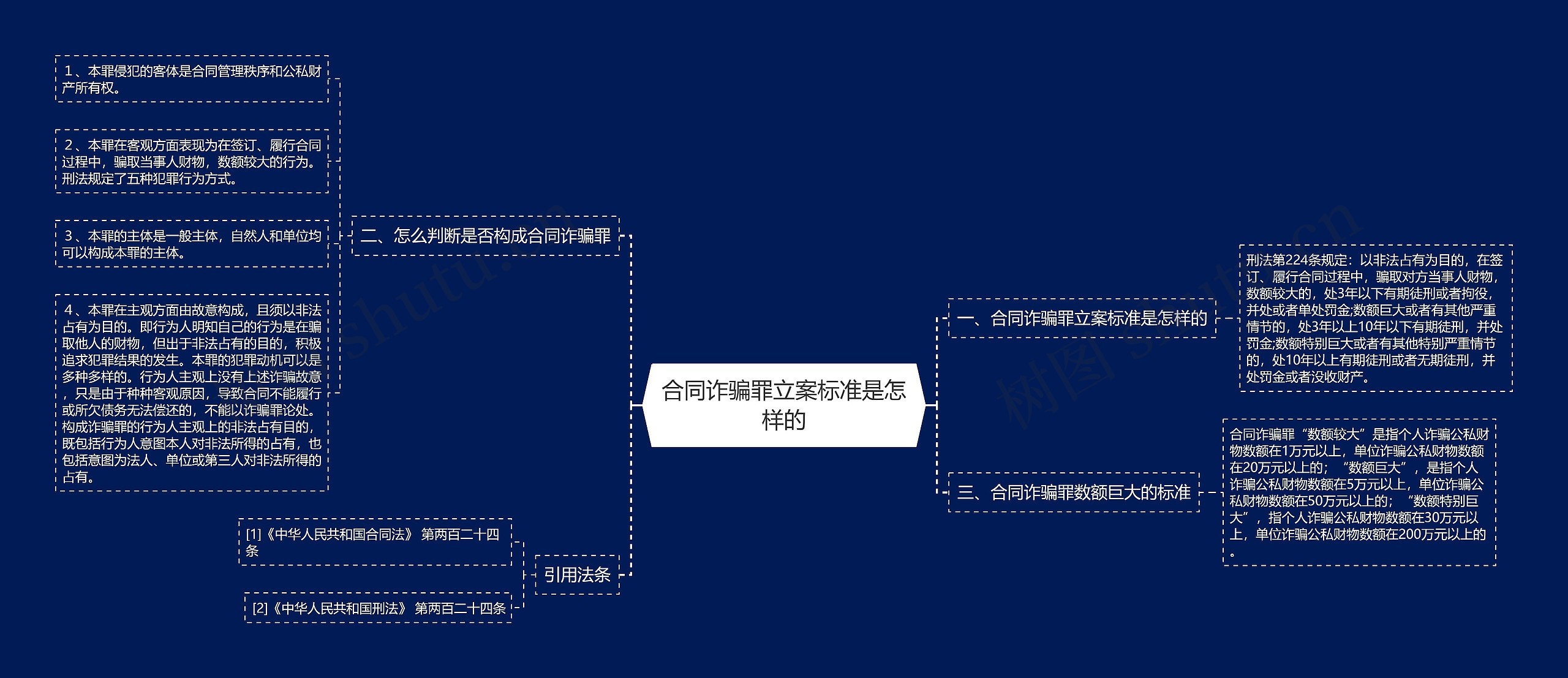 合同诈骗罪立案标准是怎样的思维导图