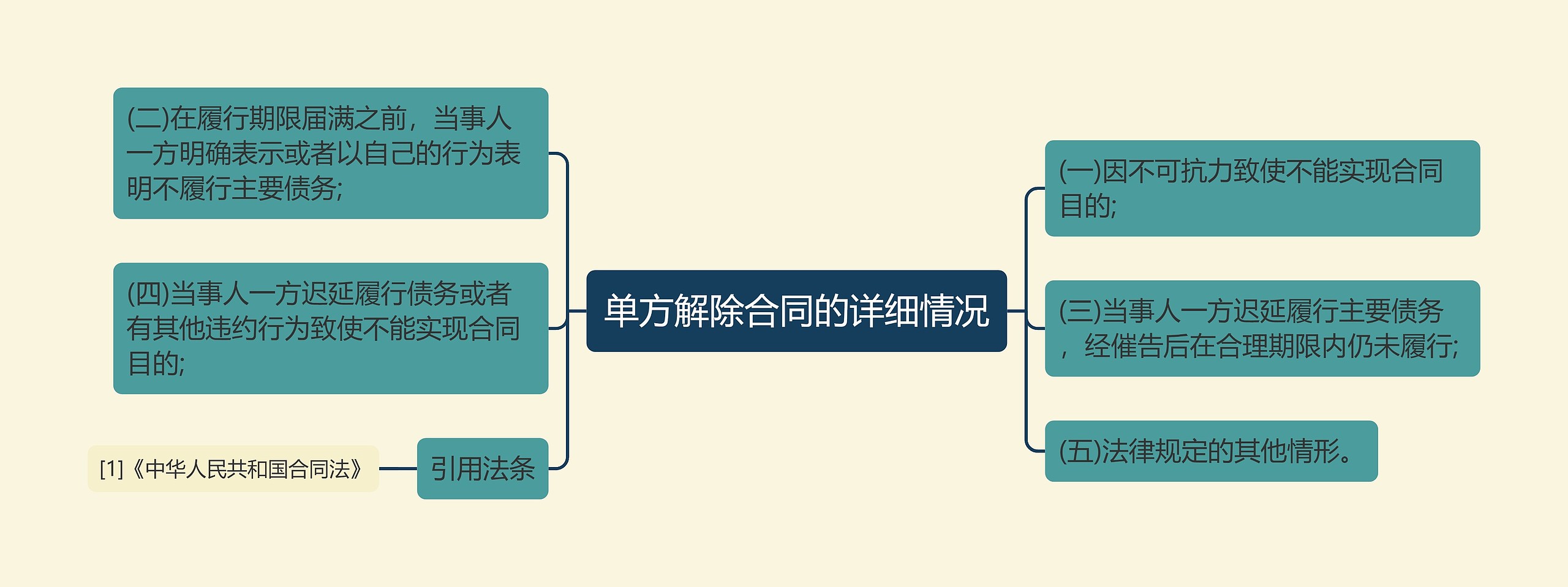 单方解除合同的详细情况