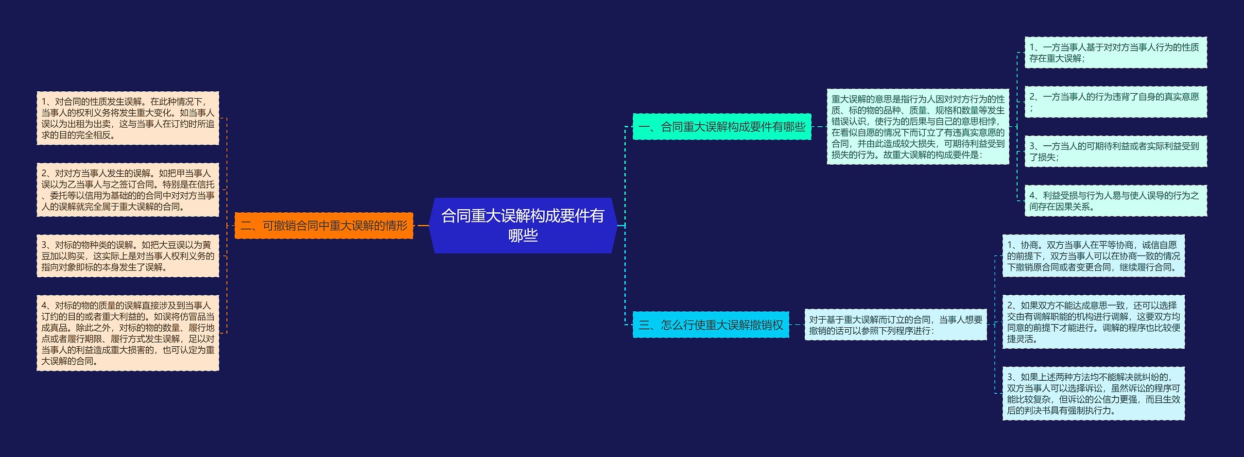 合同重大误解构成要件有哪些