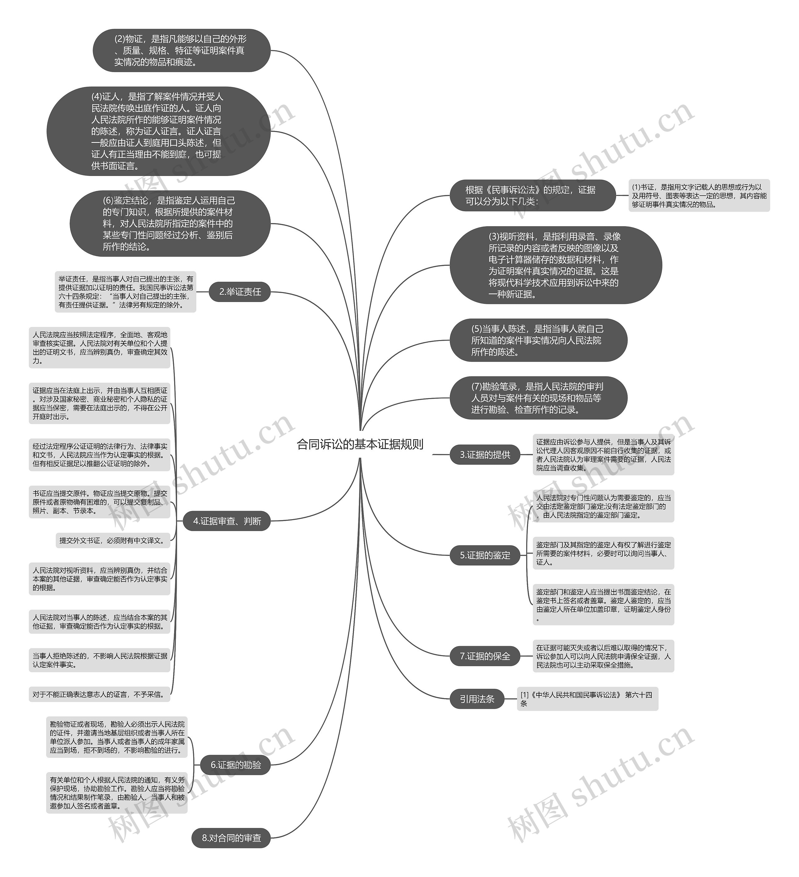 合同诉讼的基本证据规则思维导图
