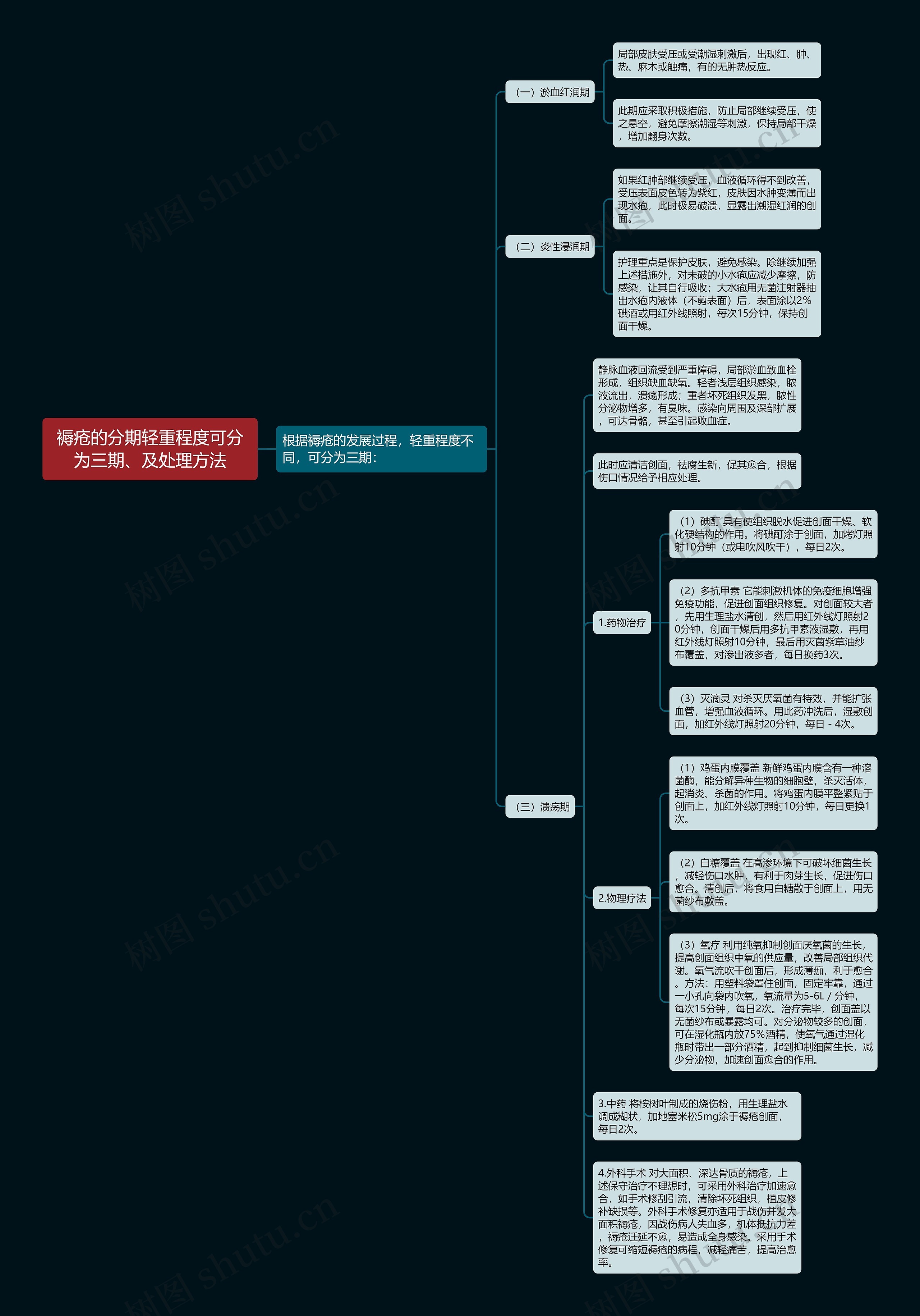 褥疮的分期轻重程度可分为三期、及处理方法思维导图