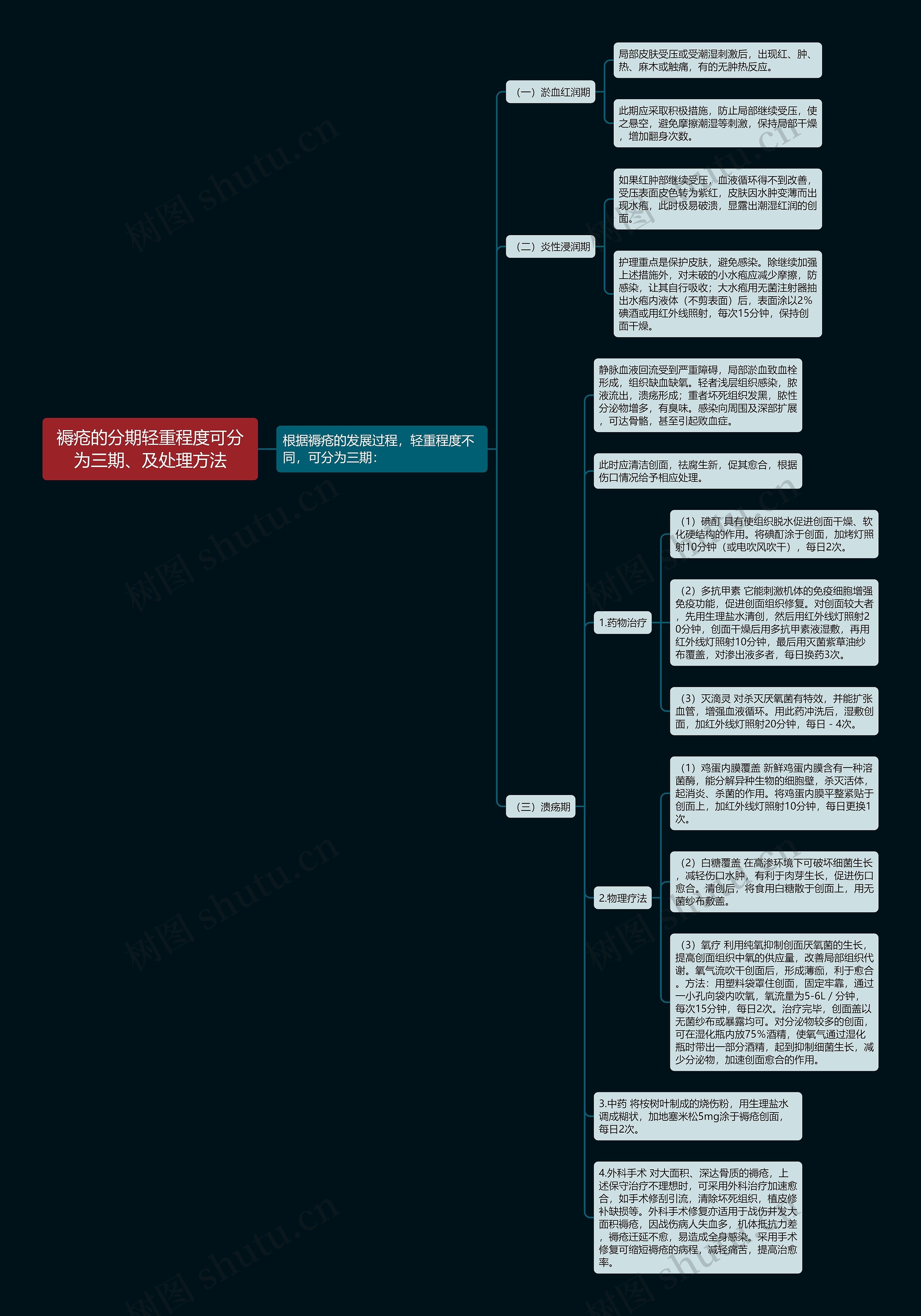 褥疮的分期轻重程度可分为三期、及处理方法 褥疮的分期轻重程度可分为三期、及处理方法