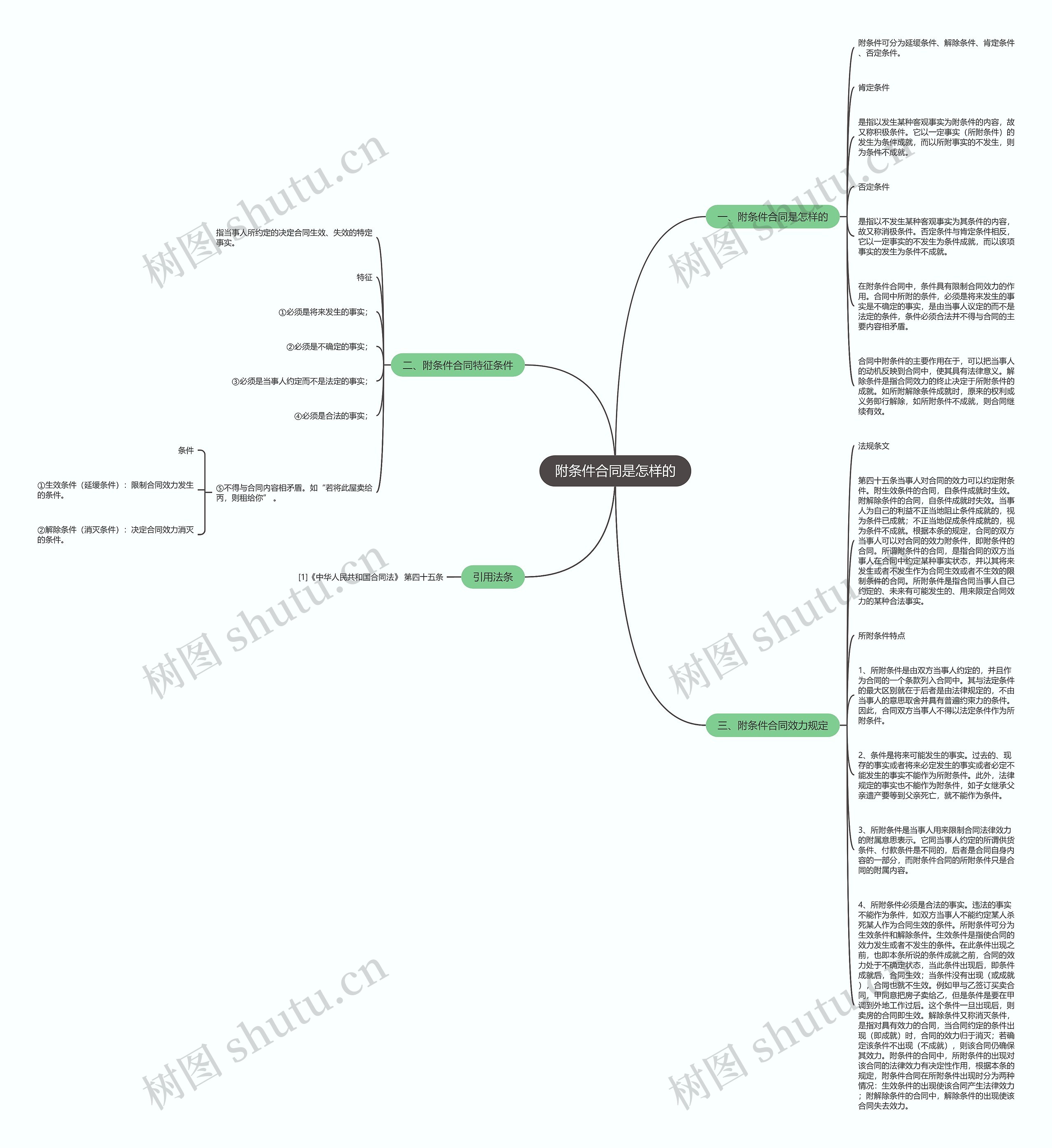 附条件合同是怎样的思维导图