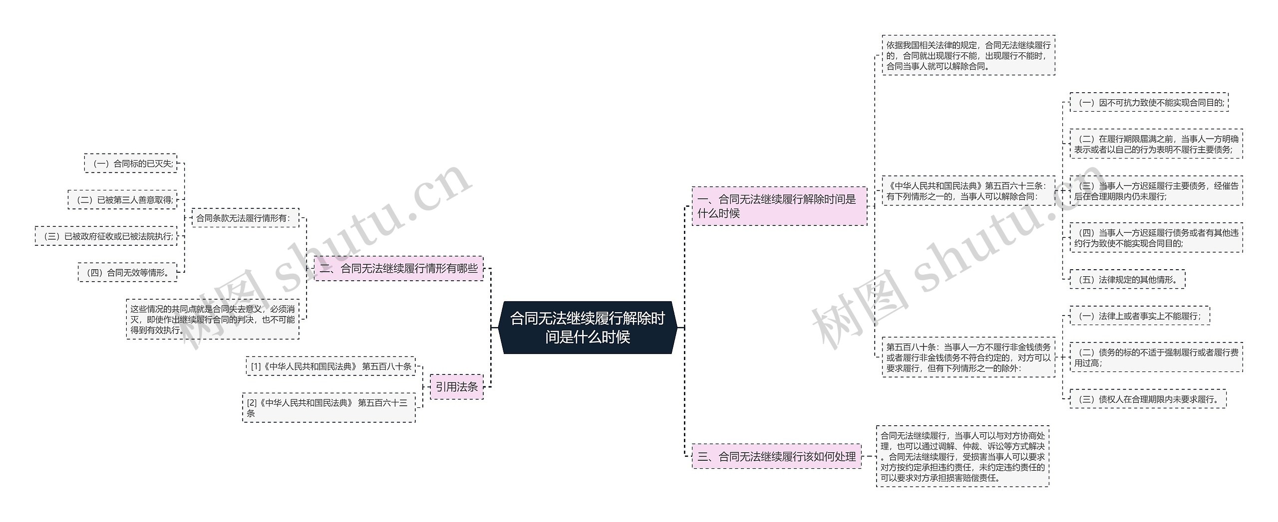 合同无法继续履行解除时间是什么时候思维导图