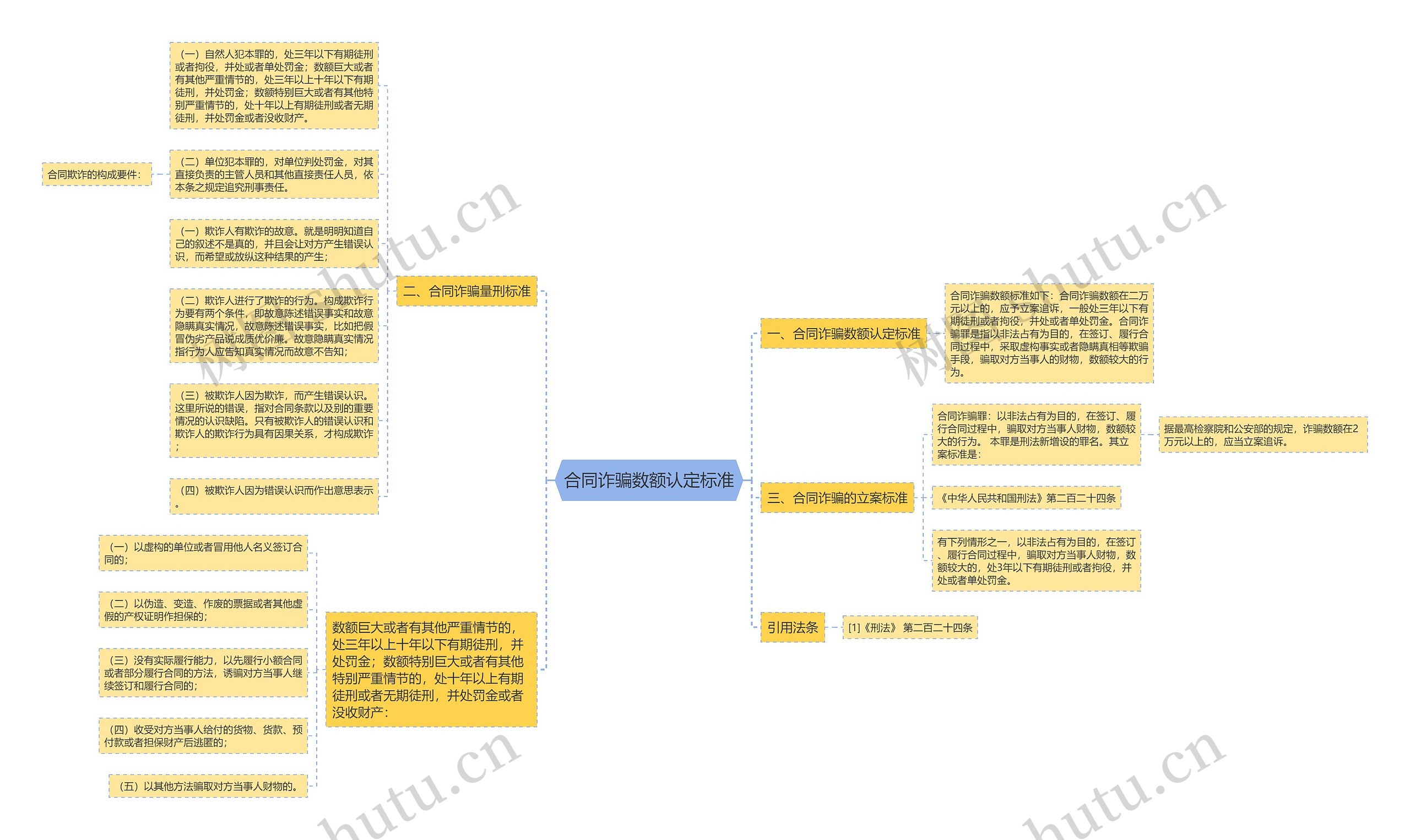 合同诈骗数额认定标准思维导图