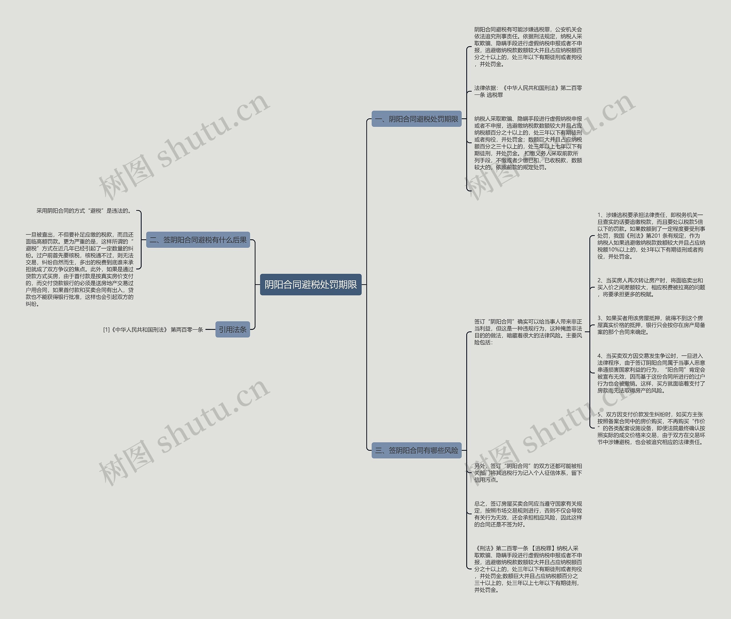 阴阳合同避税处罚期限思维导图
