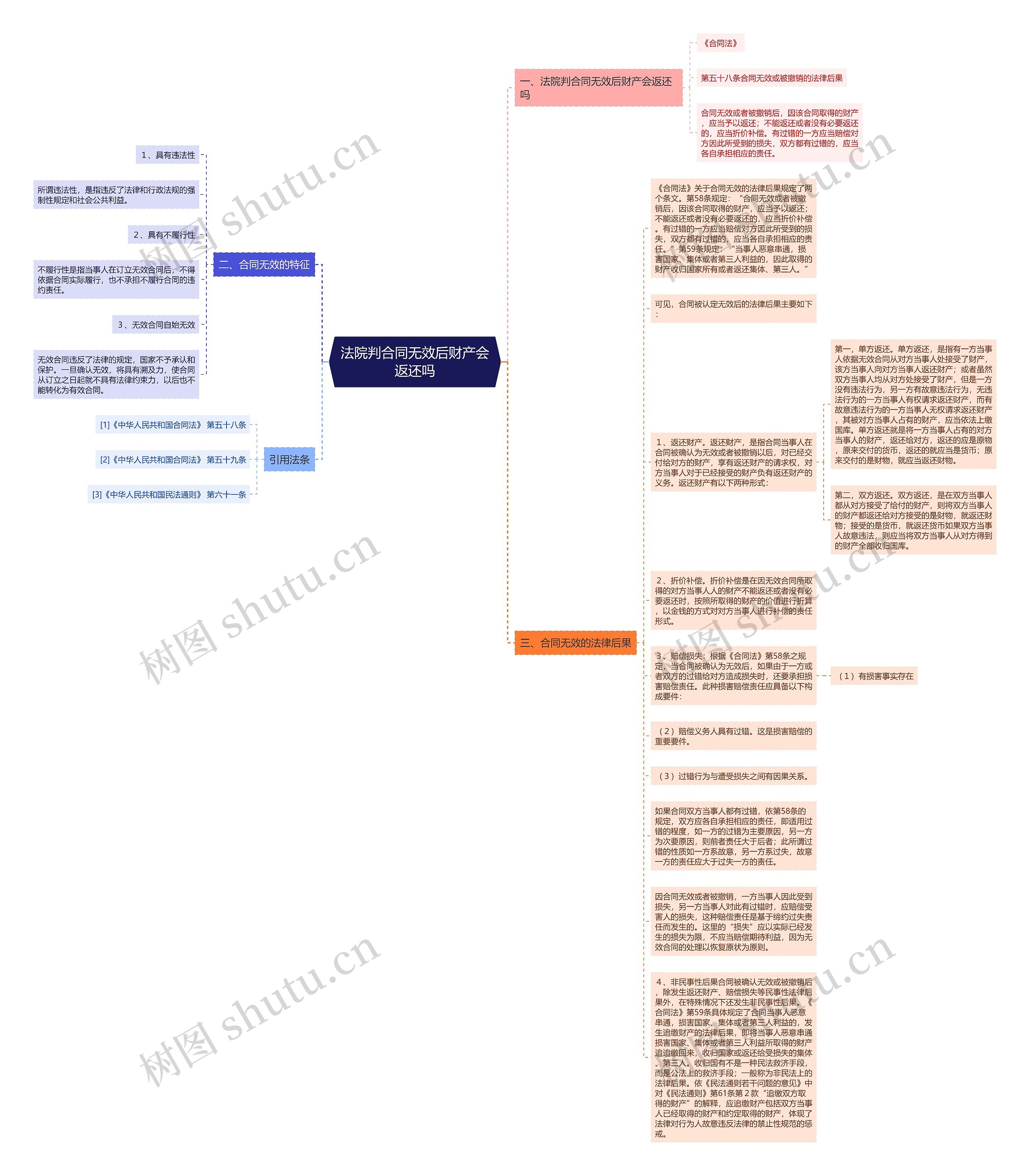 法院判合同无效后财产会返还吗思维导图