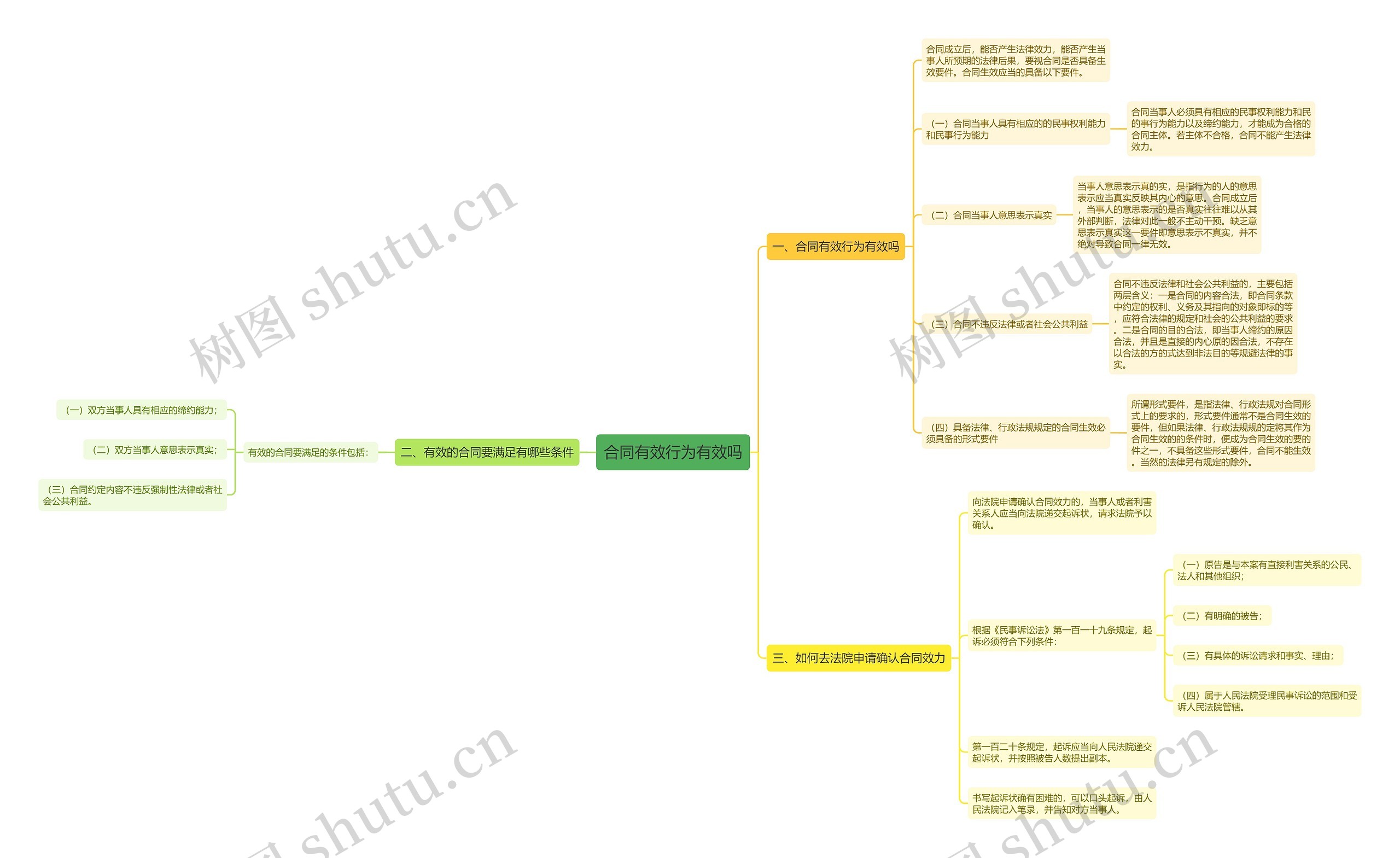 合同有效行为有效吗思维导图