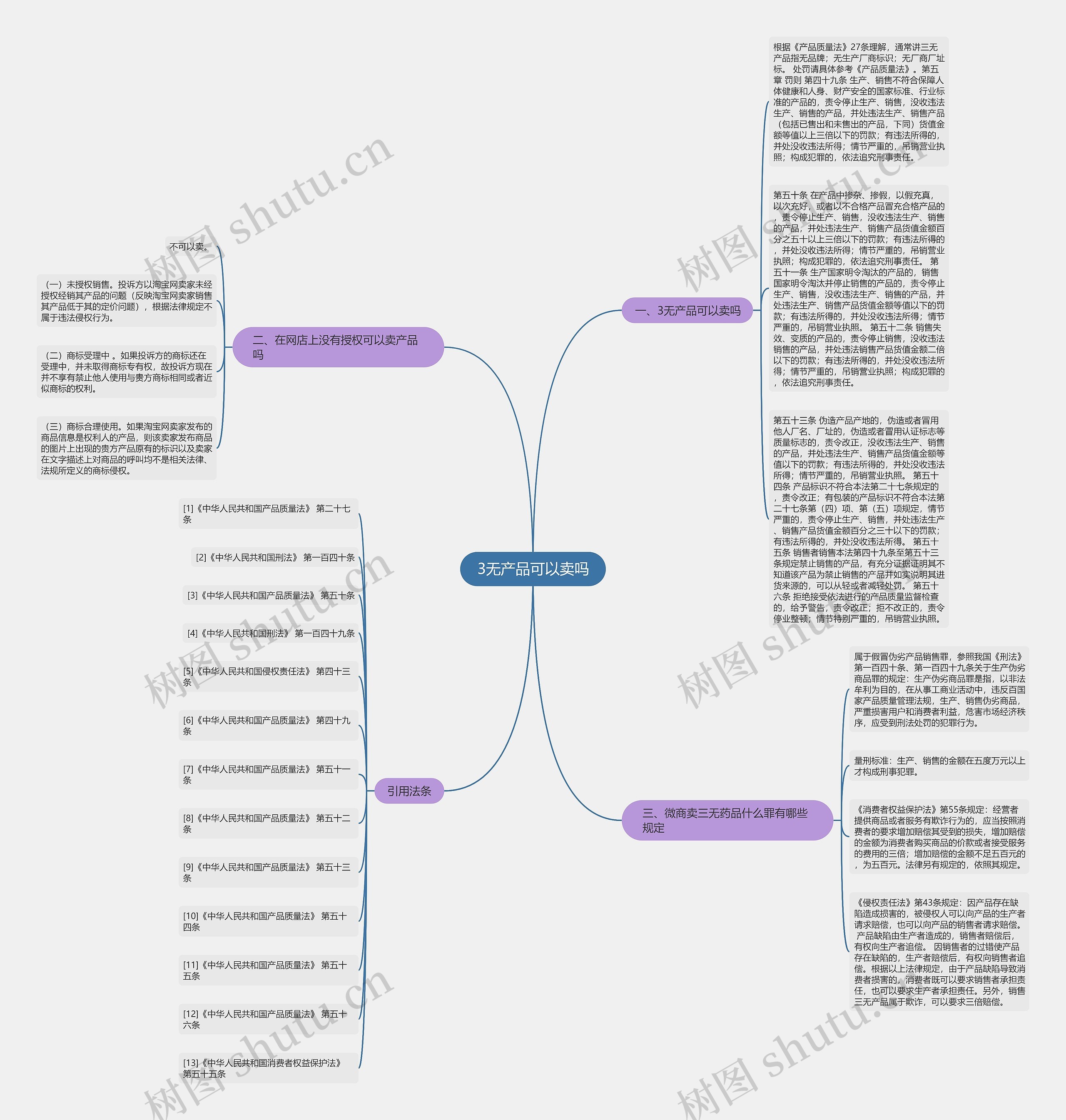 3无产品可以卖吗思维导图