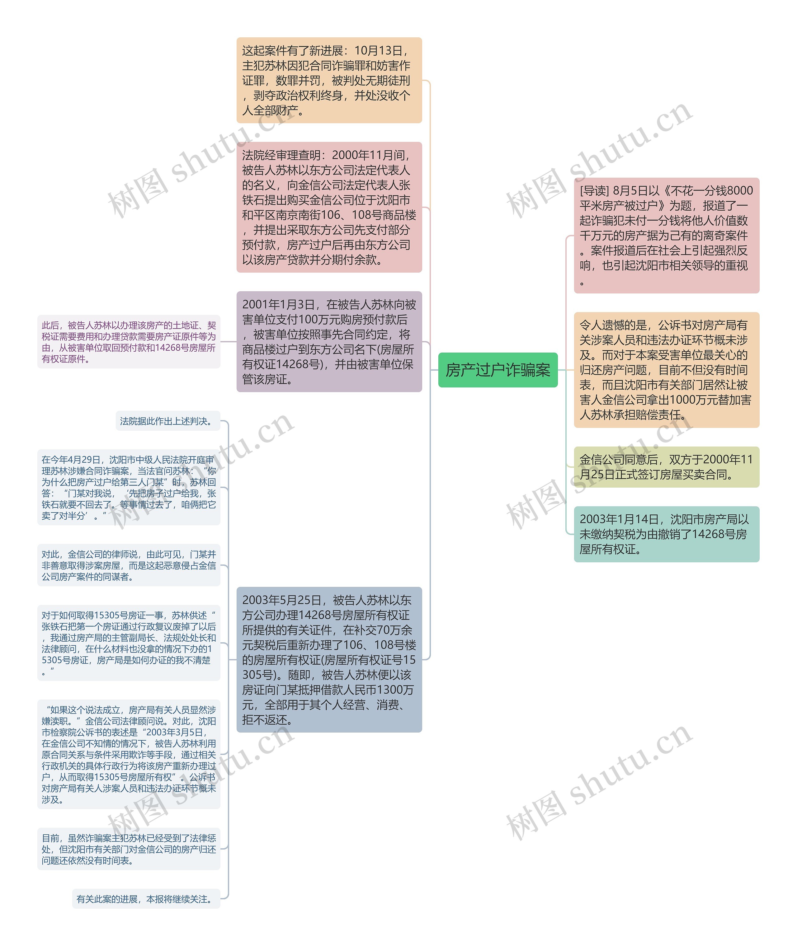 房产过户诈骗案思维导图