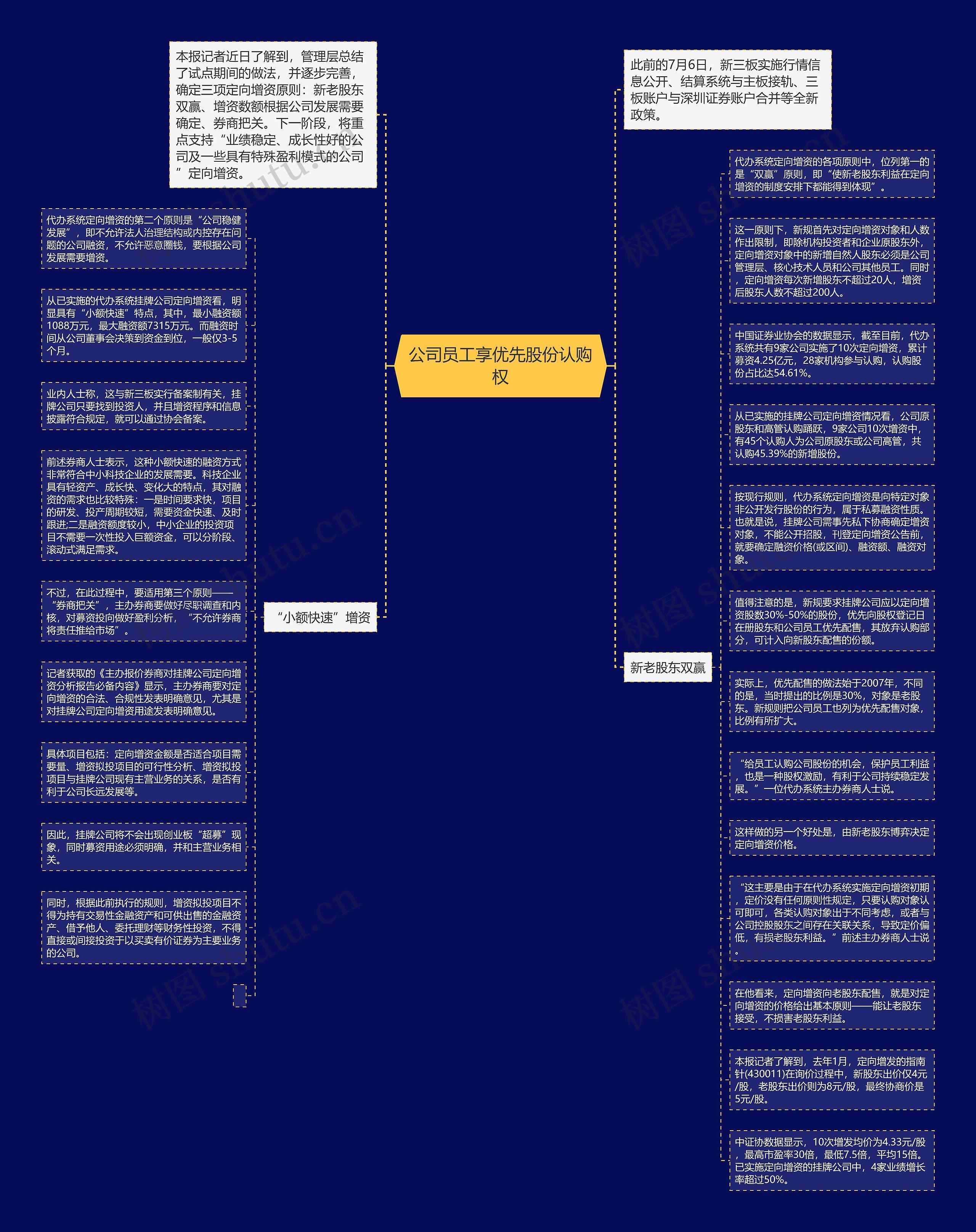 公司员工享优先股份认购权思维导图