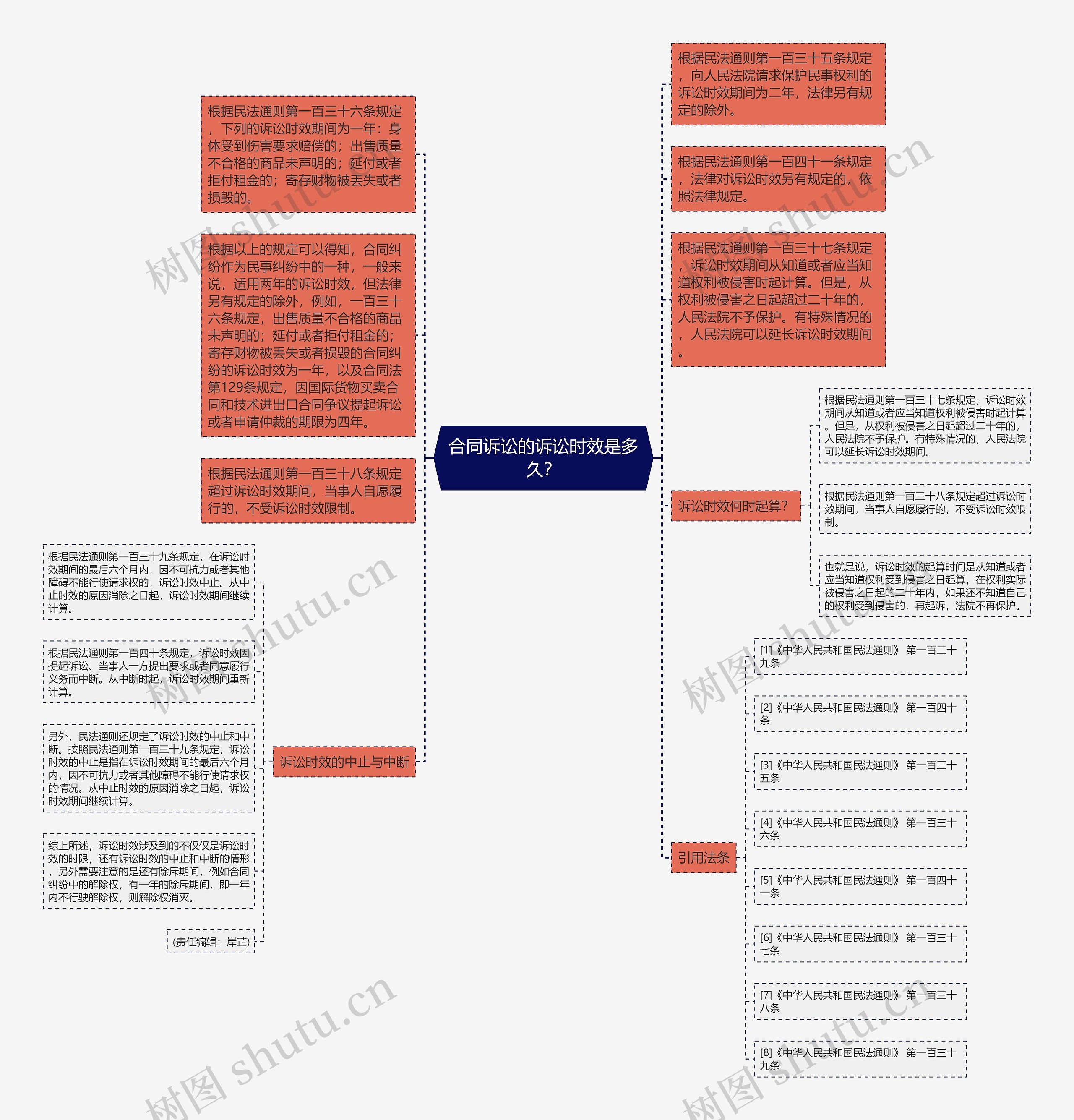 合同诉讼的诉讼时效是多久？思维导图